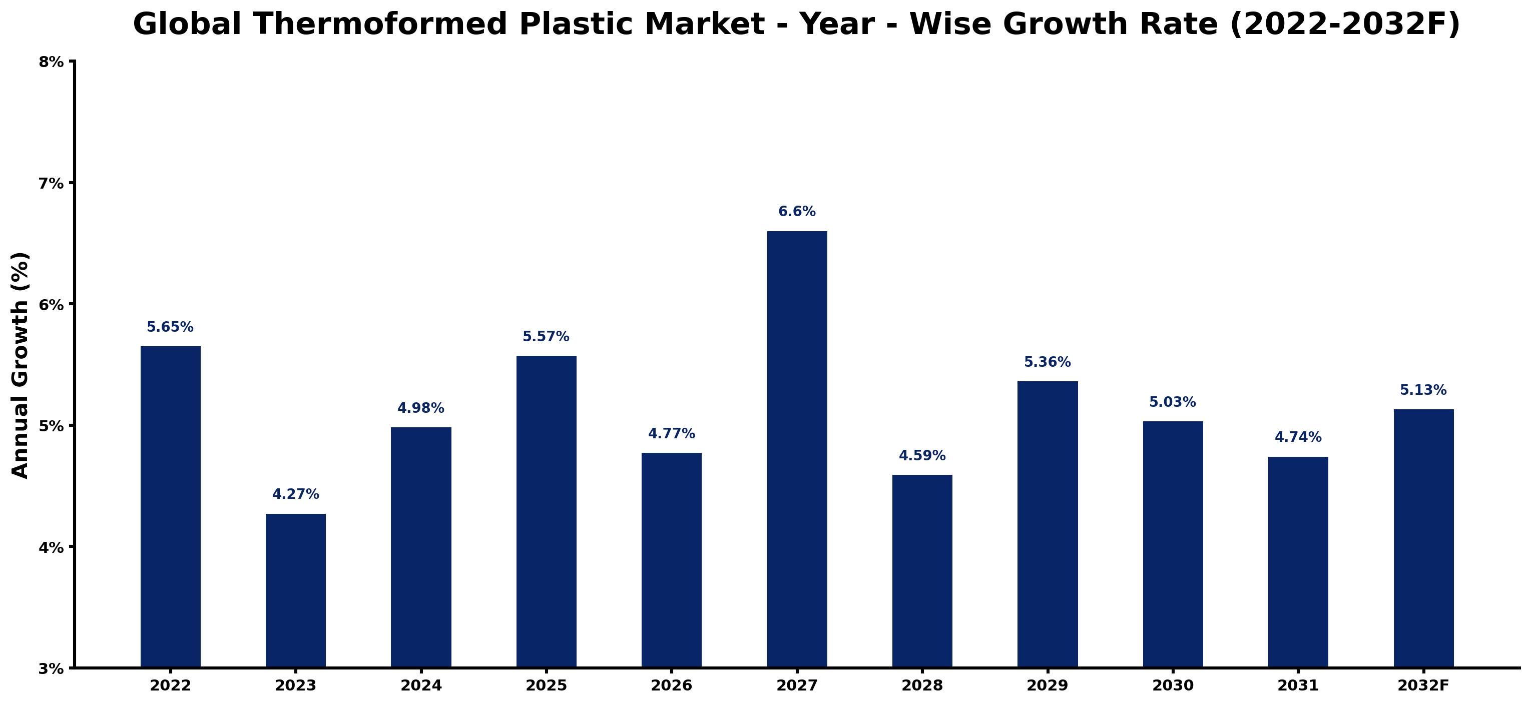 Global Thermoformed Plastic Market Year-wise Growth Rate and Key Drivers