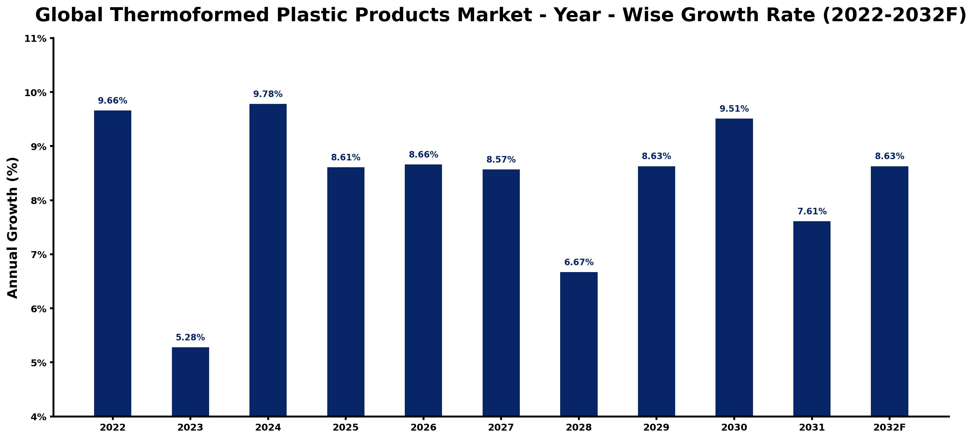 Global Thermoformed Plastic Products Market Year-wise Growth Rate and Key Drivers