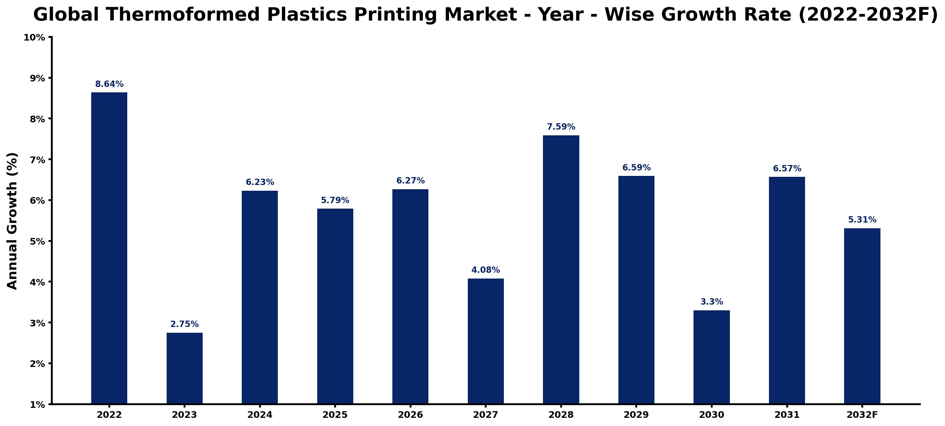 Global Thermoformed Plastics Printing Market Year-wise Growth Rate and Key Drivers