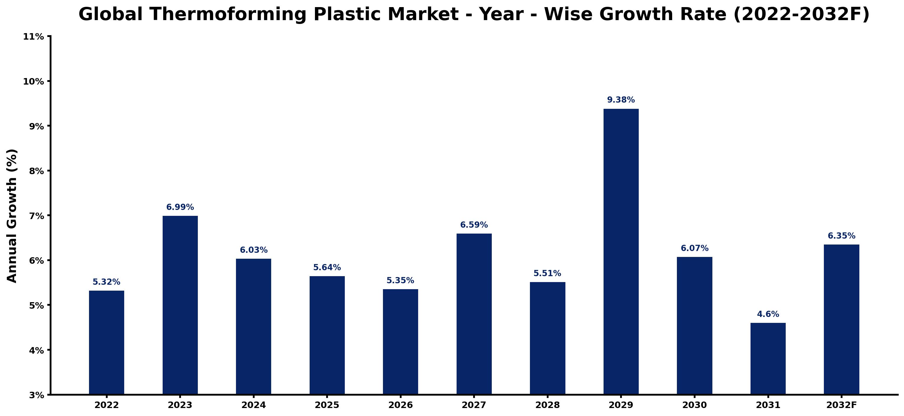 Global Thermoforming Plastic Market Year-wise Growth Rate and Key Drivers