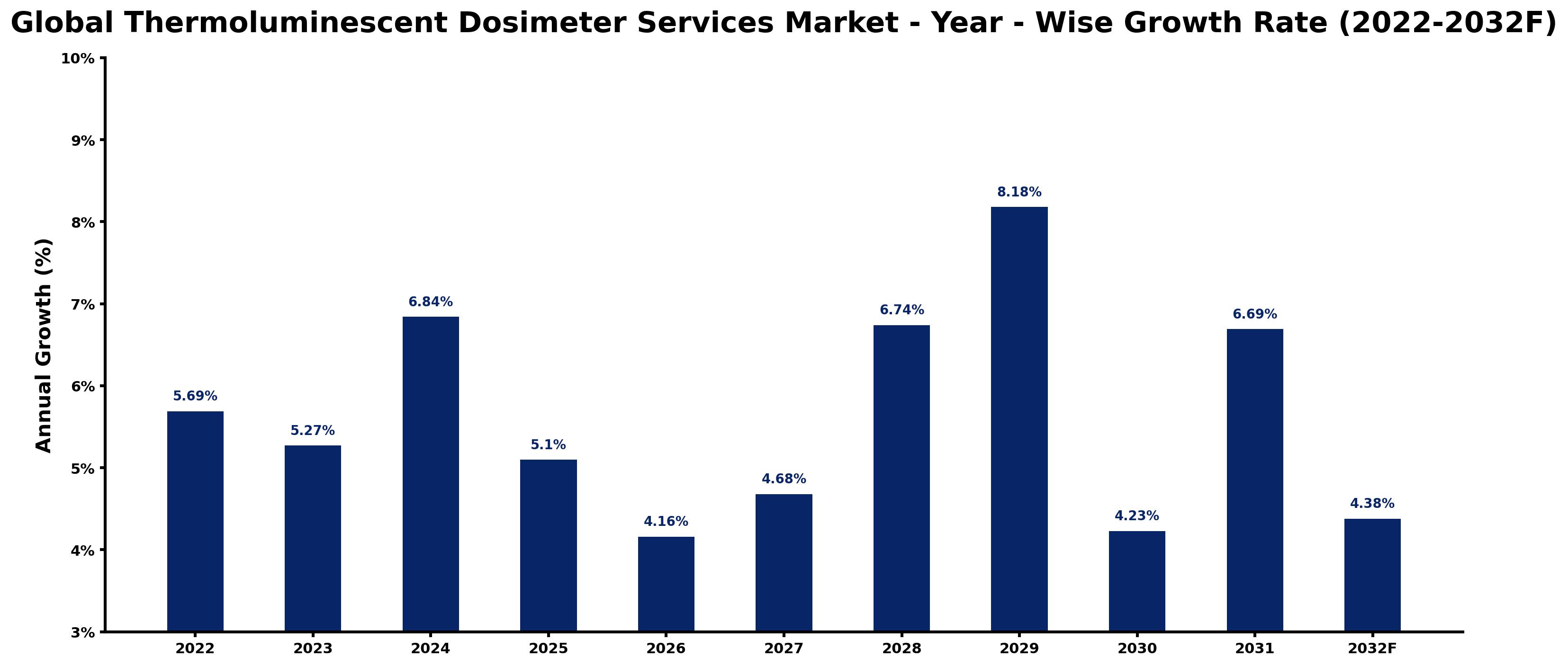 Global Thermoluminescent Dosimeter Services Market Year-wise Growth Rate and Key Drivers