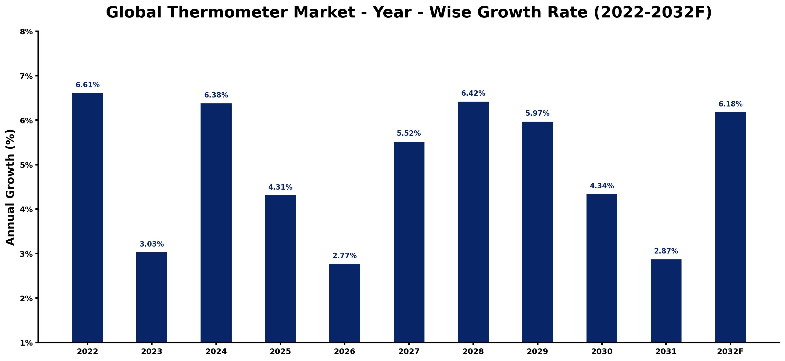 Global Thermometer Market Year-wise Growth Rate and Key Drivers