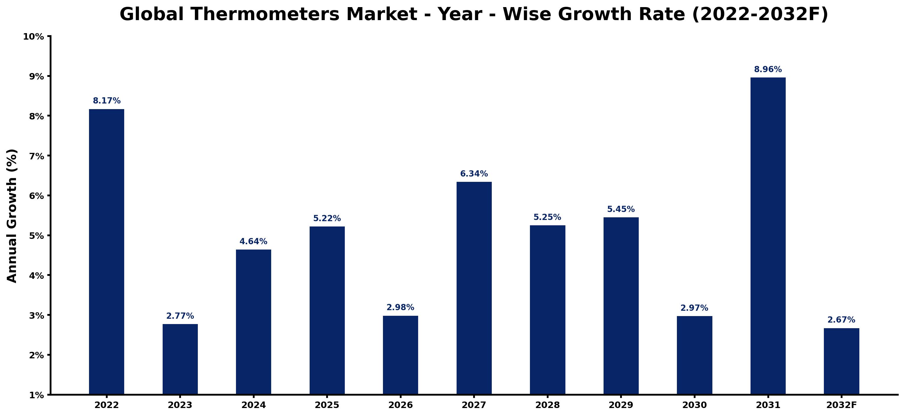 Global Thermometers Market Year-wise Growth Rate and Key Drivers