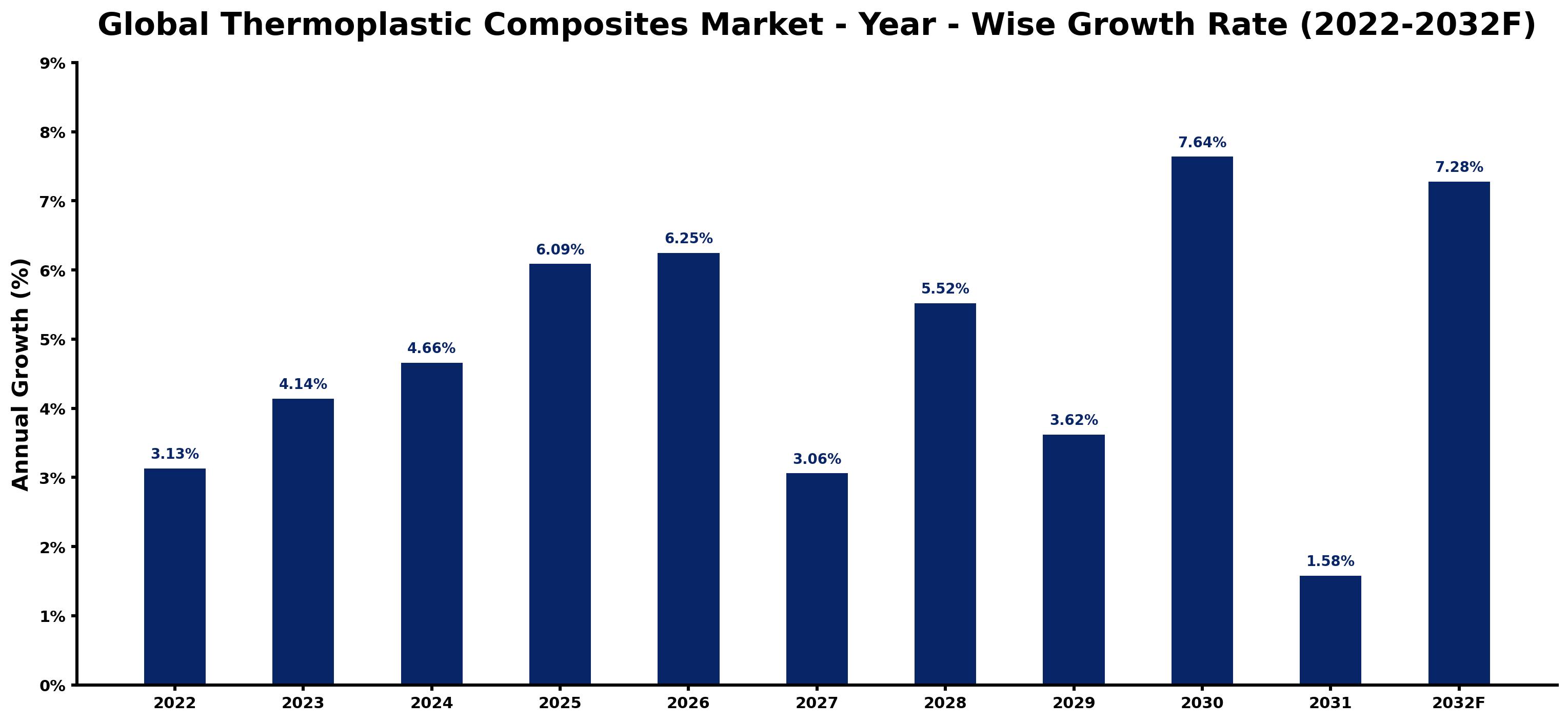 Global Thermoplastic Composites Market Year-wise Growth Rate and Key Drivers