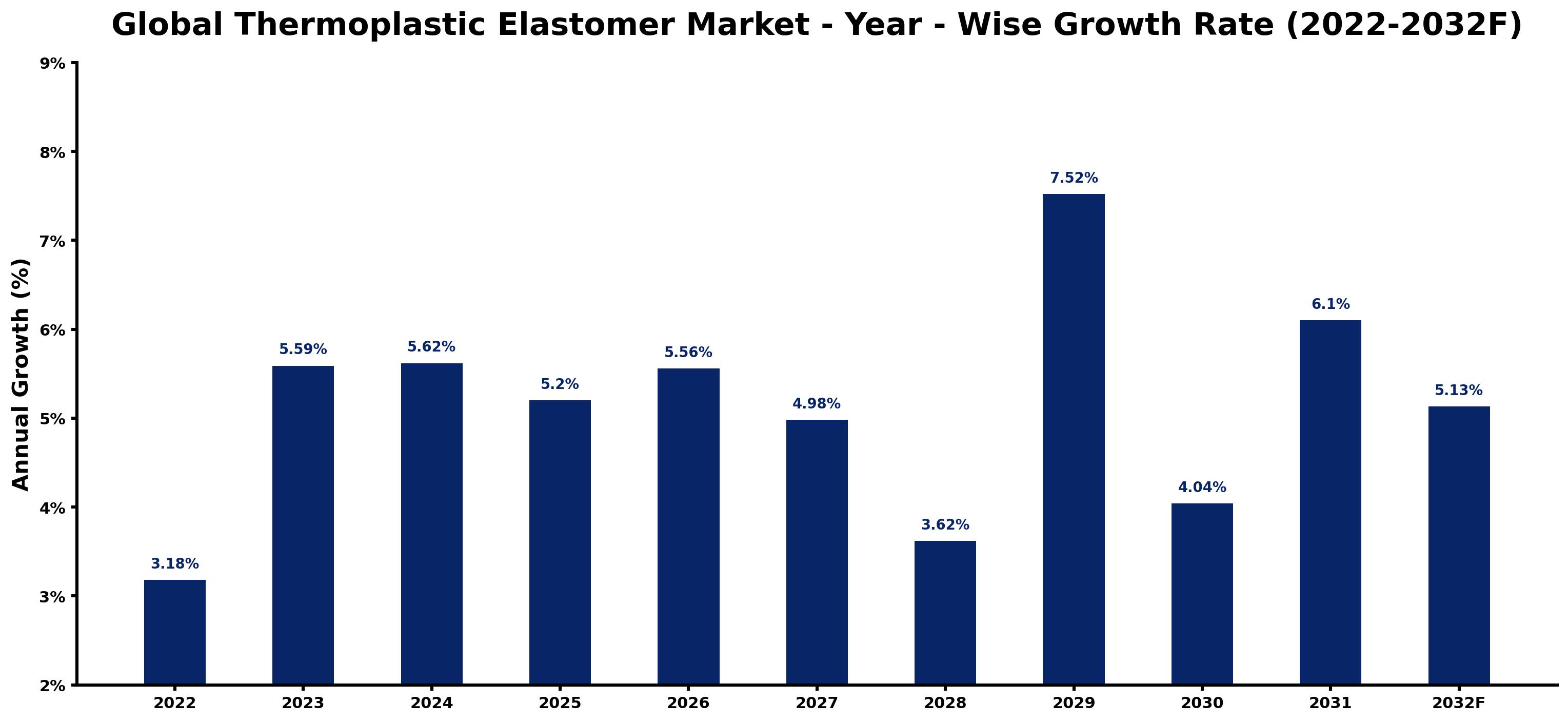 Global Thermoplastic Elastomer Market Year-wise Growth Rate and Key Drivers