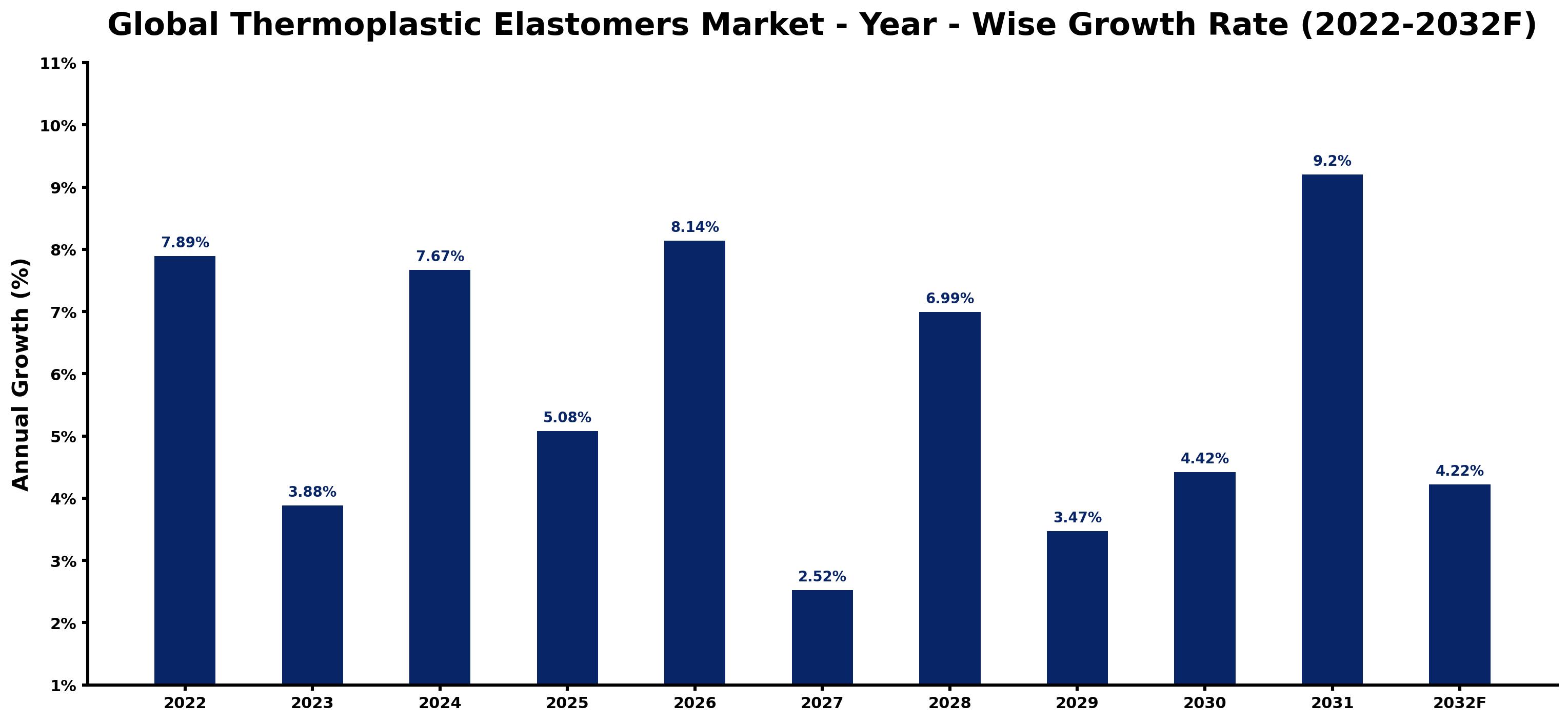 Global Thermoplastic Elastomers Market Year-wise Growth Rate and Key Drivers