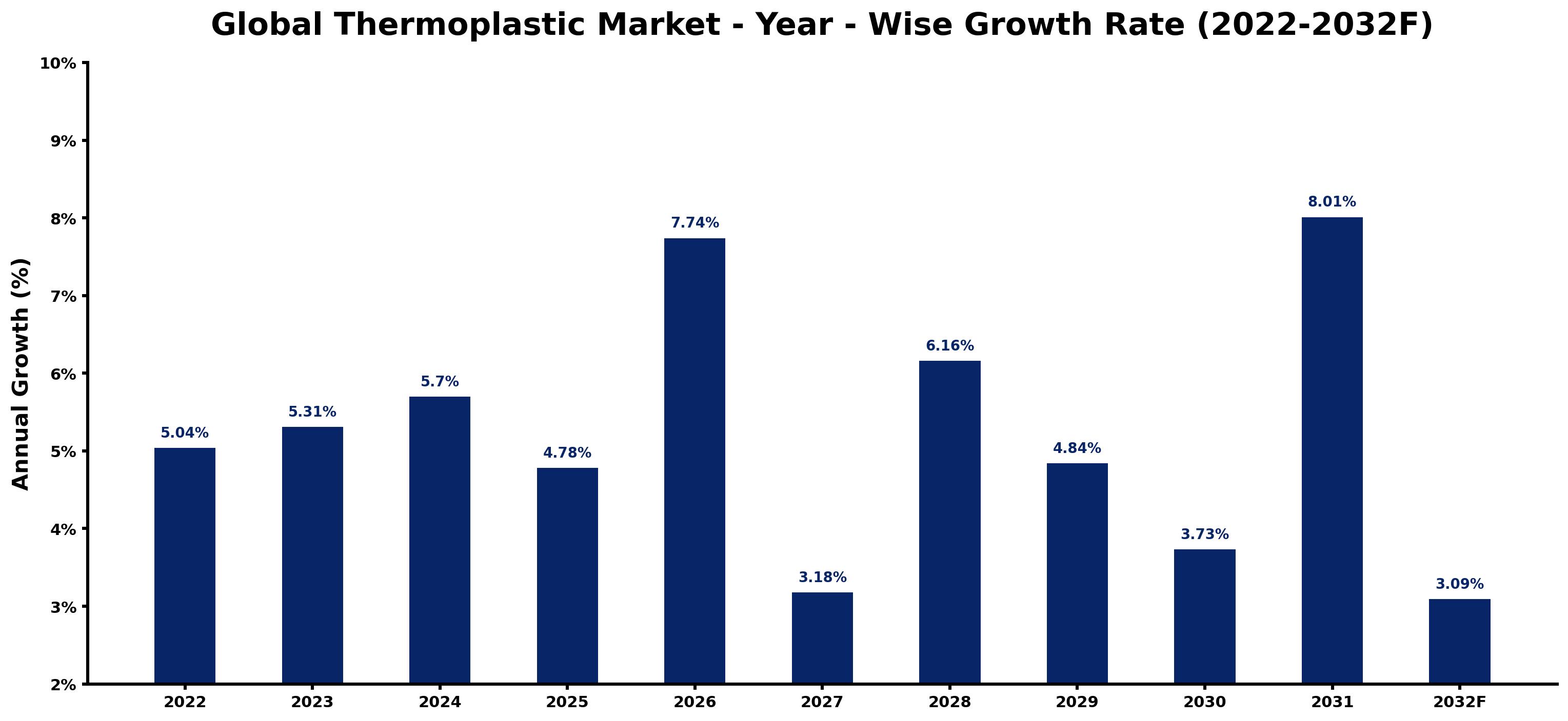 Global Thermoplastic Market Year-wise Growth Rate and Key Drivers