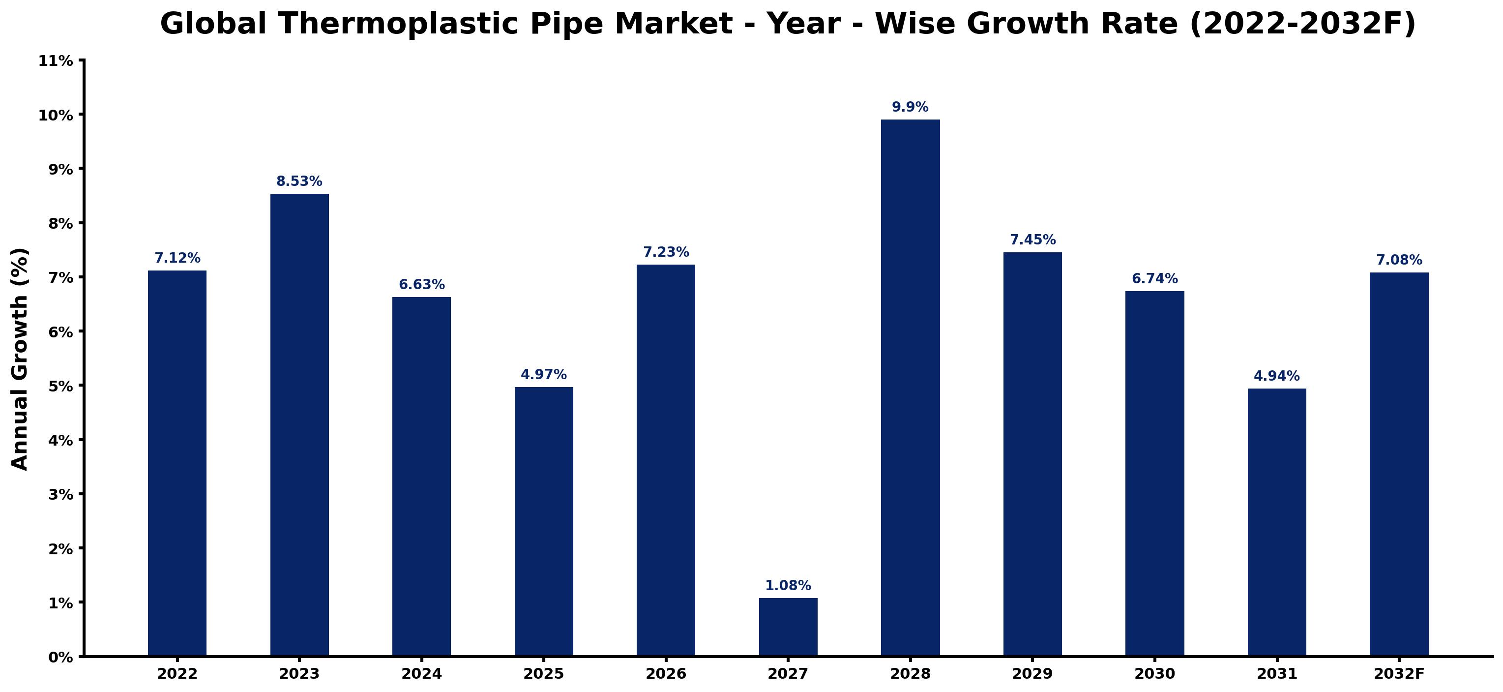 Global Thermoplastic Pipe Market Year-wise Growth Rate and Key Drivers