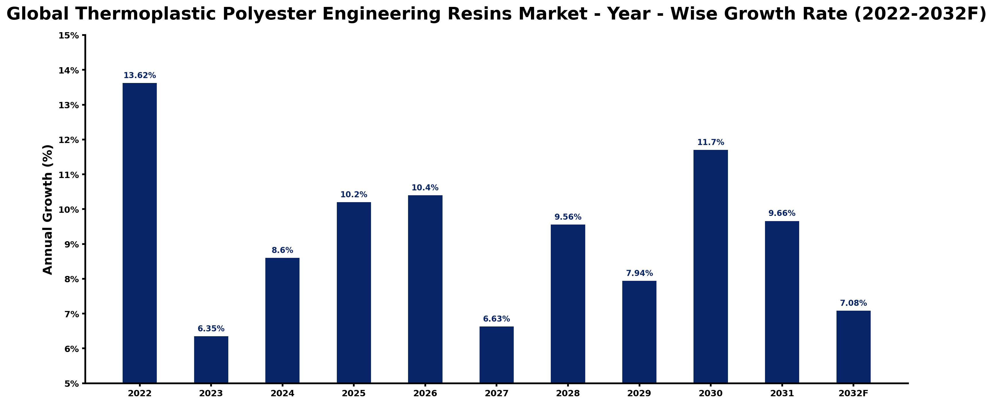 Global Thermoplastic Polyester Engineering Resins Market Year-wise Growth Rate and Key Drivers