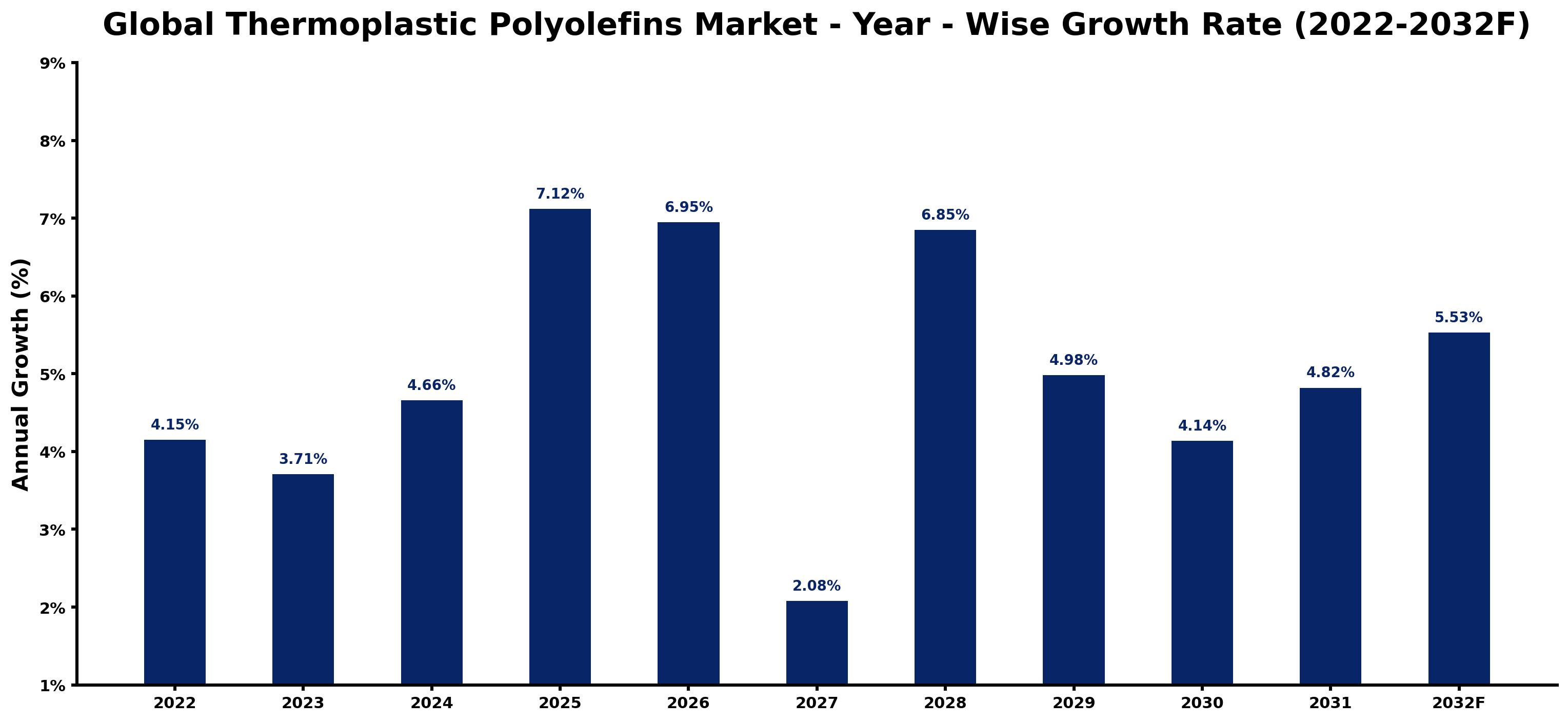 Global Thermoplastic Polyolefins Market Year-wise Growth Rate and Key Drivers