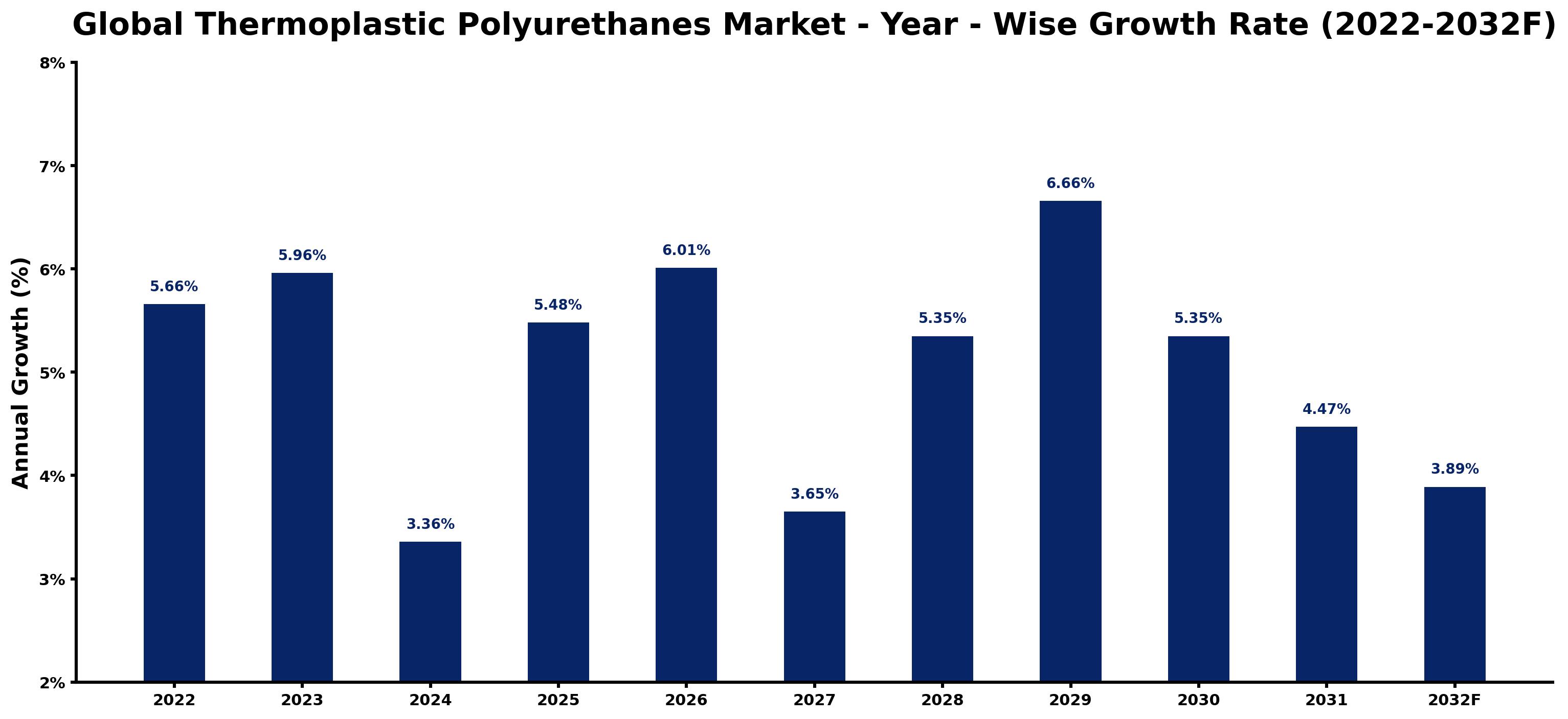 Global Thermoplastic Polyurethanes Market Year-wise Growth Rate and Key Drivers
