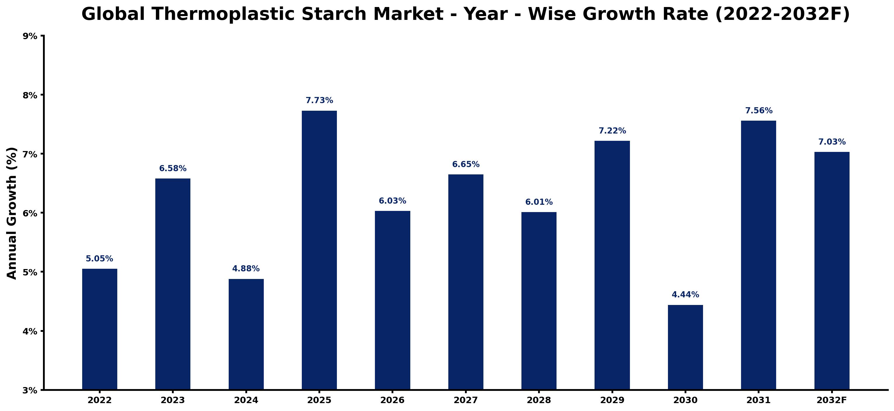 Global Thermoplastic Starch Market Year-wise Growth Rate and Key Drivers