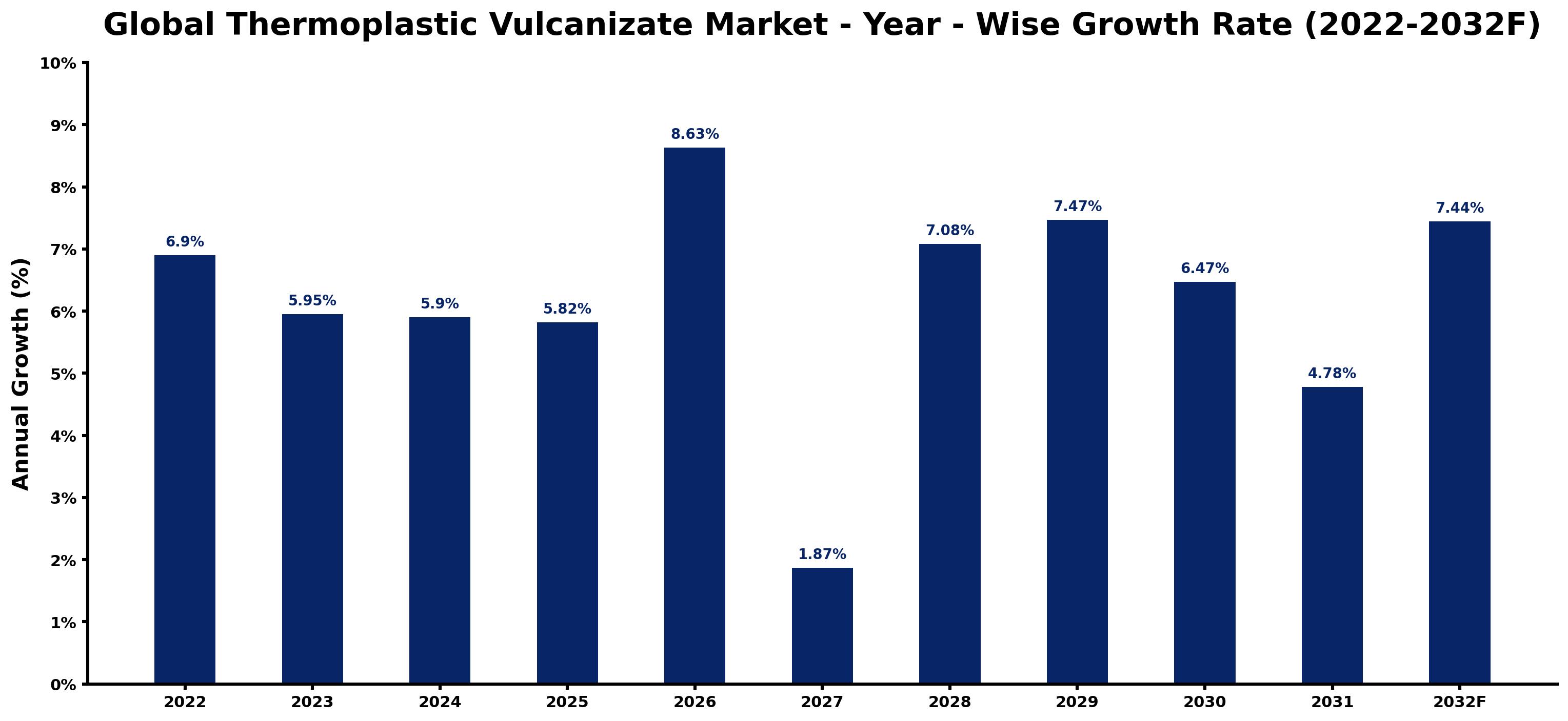 Global Thermoplastic Vulcanizate Market Year-wise Growth Rate and Key Drivers