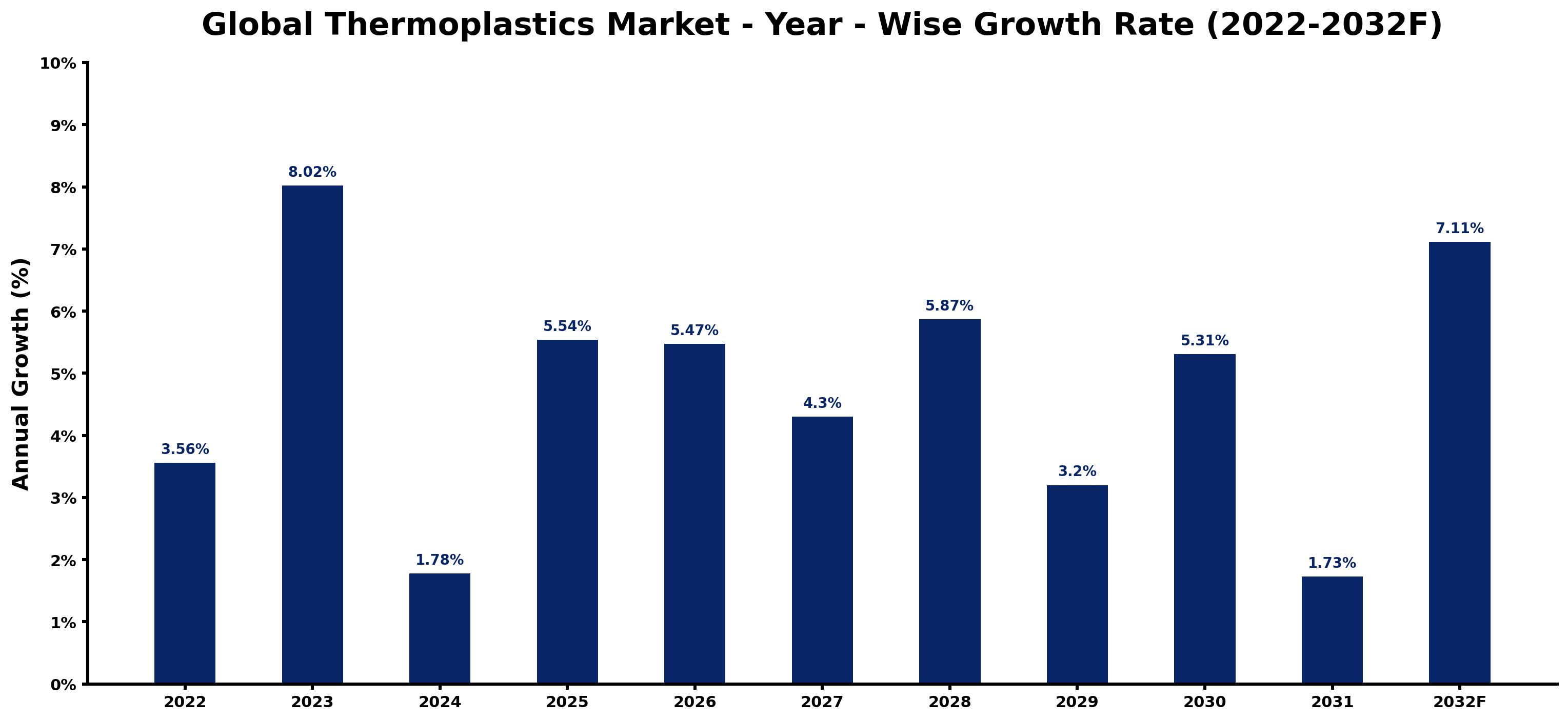 Global Thermoplastics Market Year-wise Growth Rate and Key Drivers