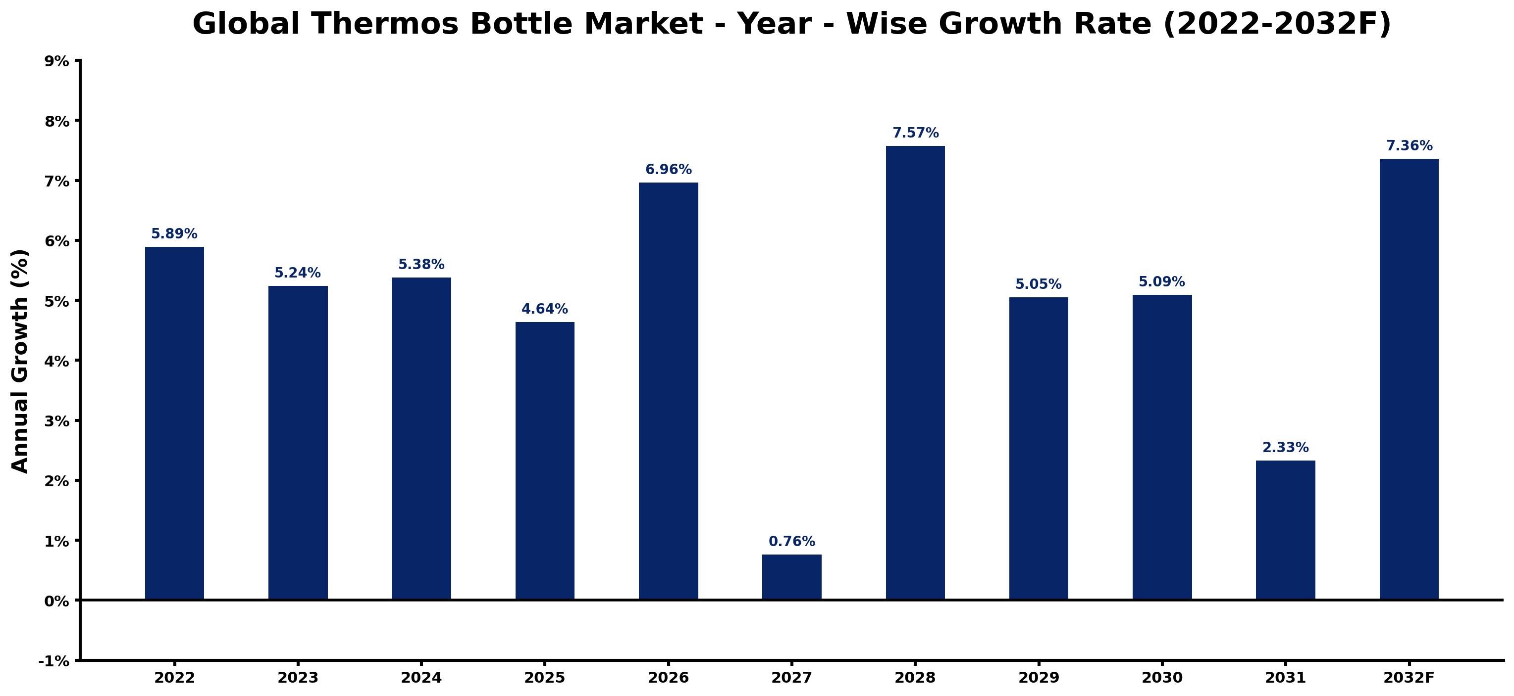 Global Thermos Bottle Market Year-wise Growth Rate and Key Drivers