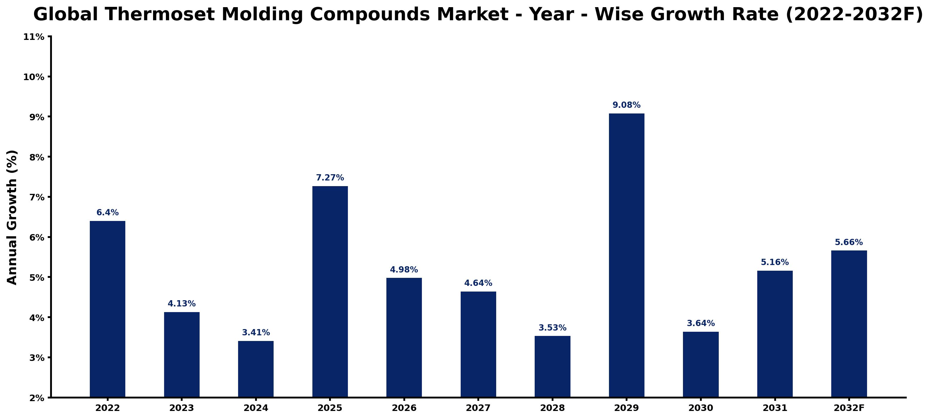 Global Thermoset Molding Compounds Market Year-wise Growth Rate and Key Drivers
