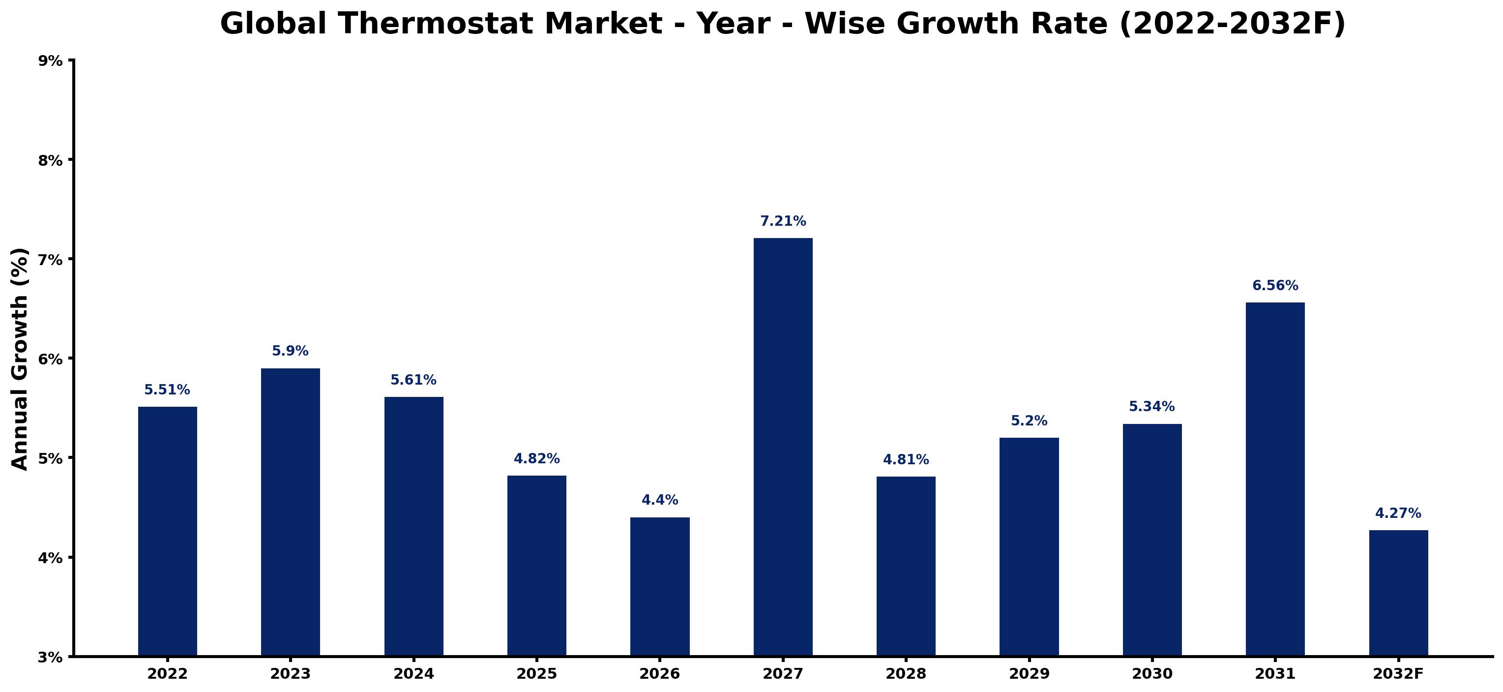 Global Thermostat Market Year-wise Growth Rate and Key Drivers