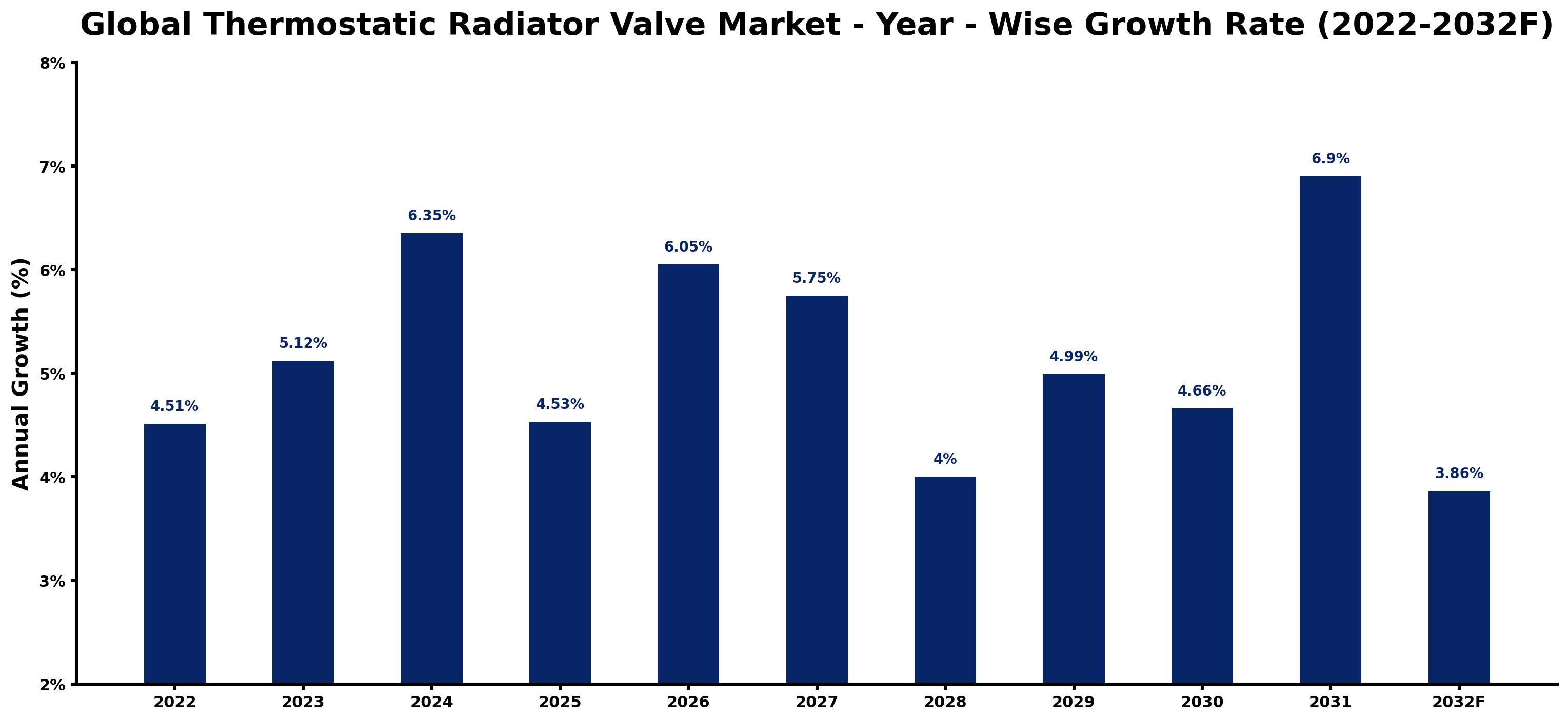 Global Thermostatic Radiator Valve Market Year-wise Growth Rate and Key Drivers