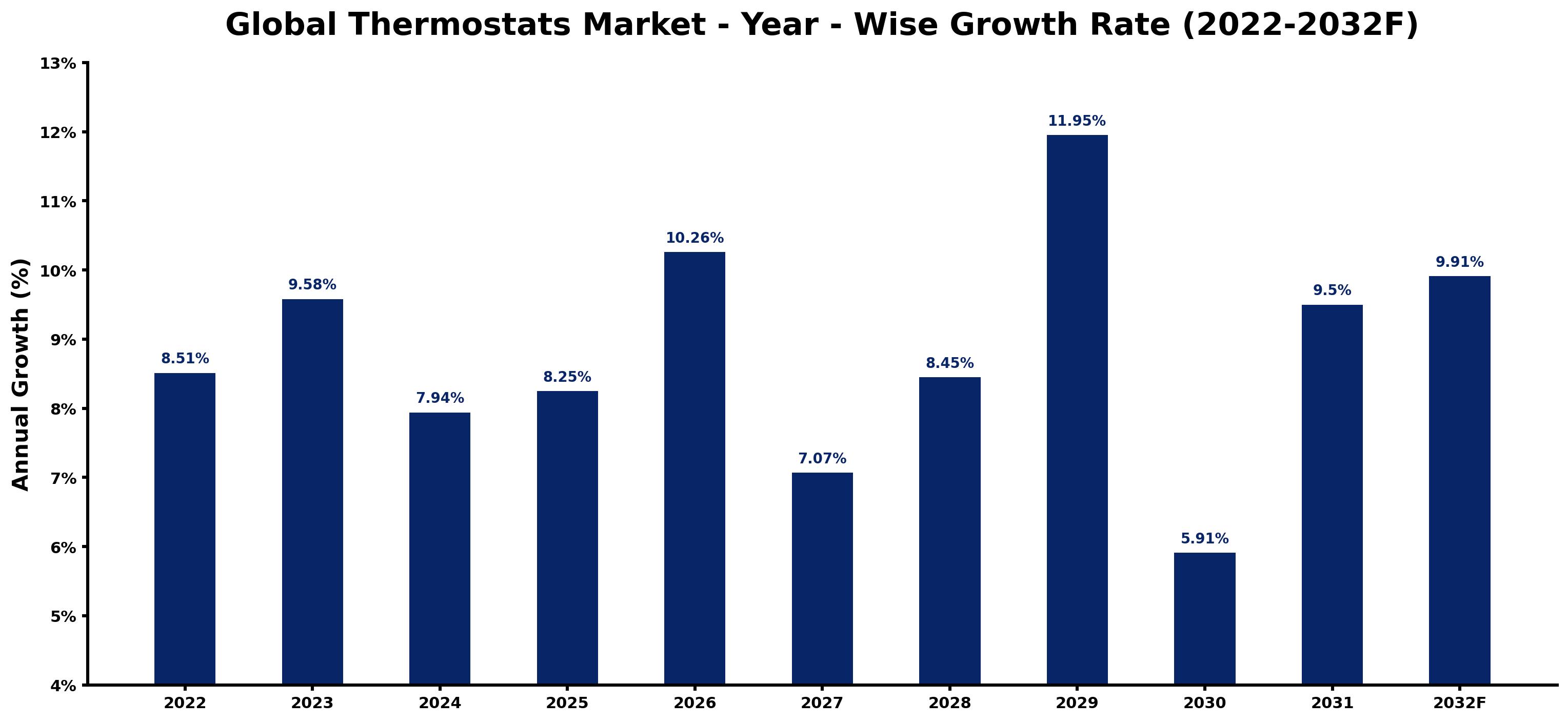Global Thermostats Market Year-wise Growth Rate and Key Drivers