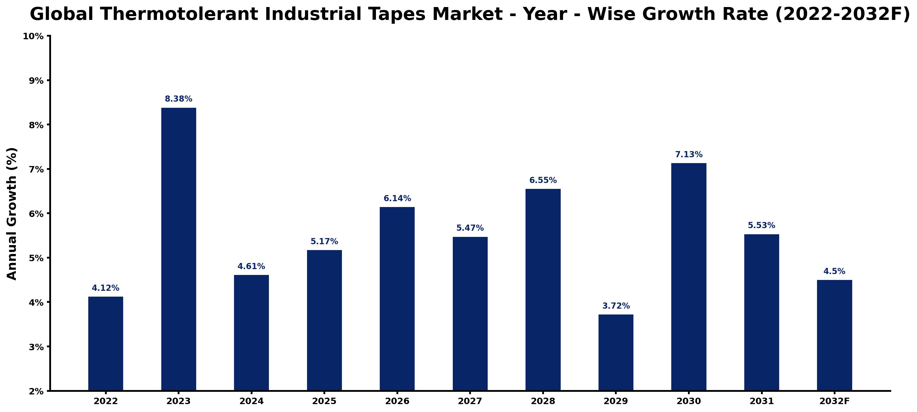 Global Thermotolerant Industrial Tapes Market Year-wise Growth Rate and Key Drivers