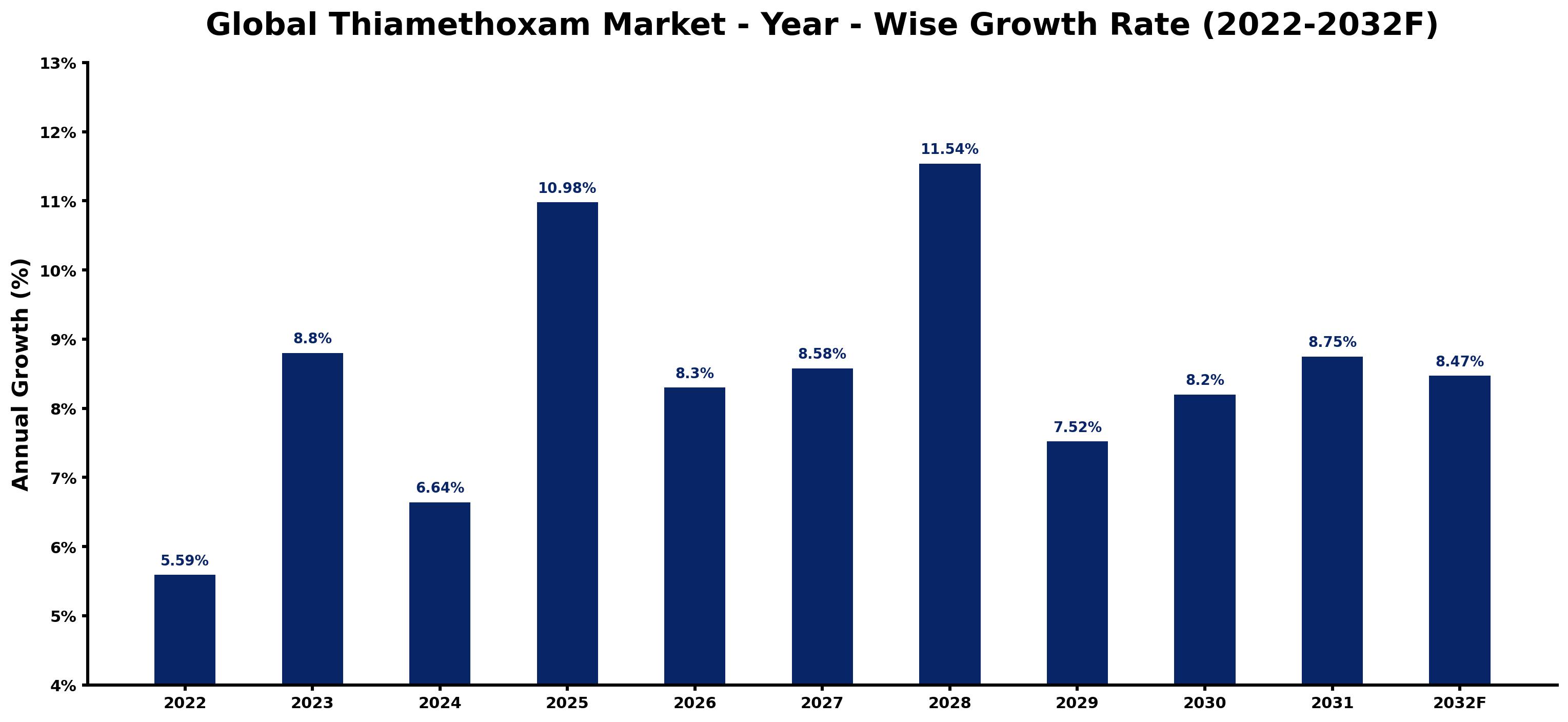 Global Thiamethoxam Market Year-wise Growth Rate and Key Drivers