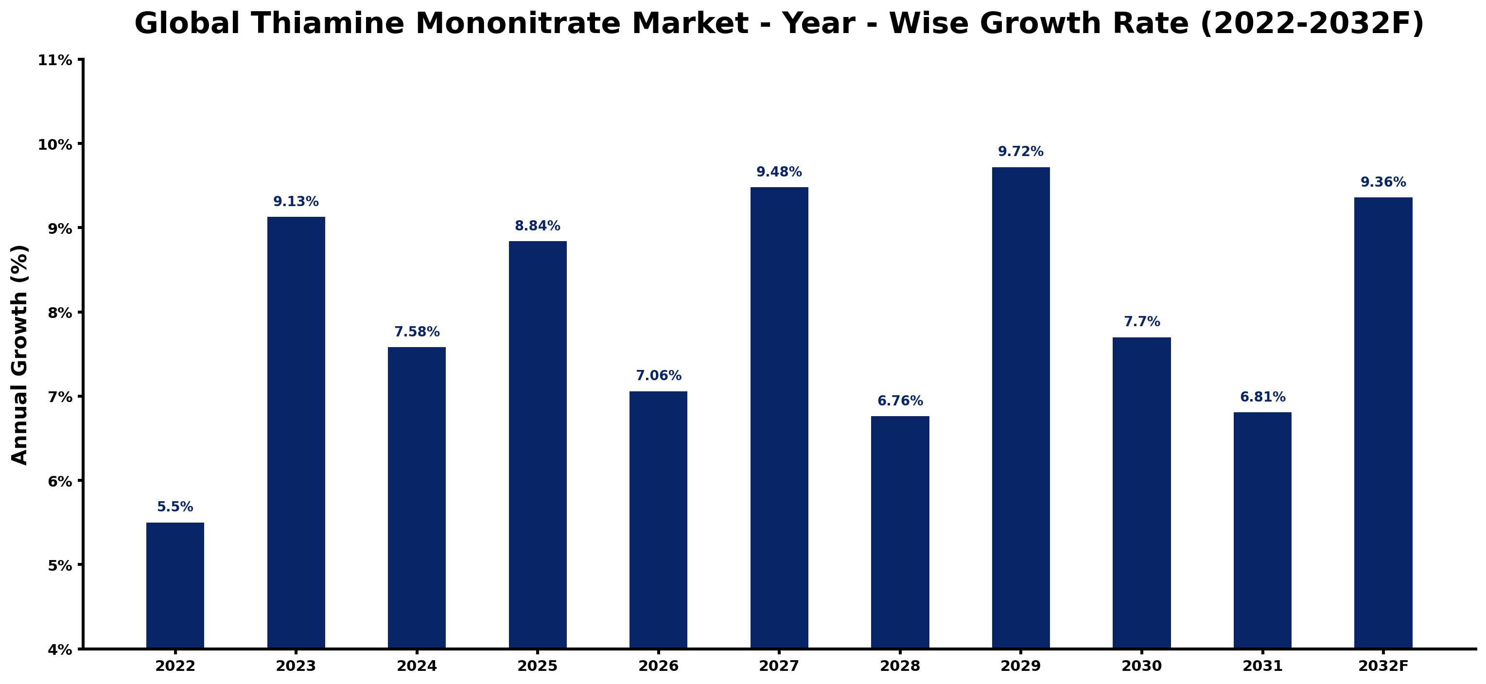 Global Thiamine Mononitrate Market Year-wise Growth Rate and Key Drivers