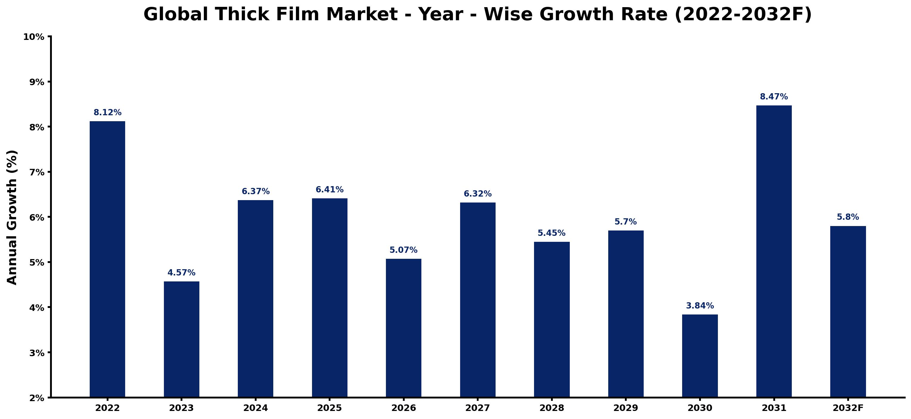 Global Thick Film Market Year-wise Growth Rate and Key Drivers