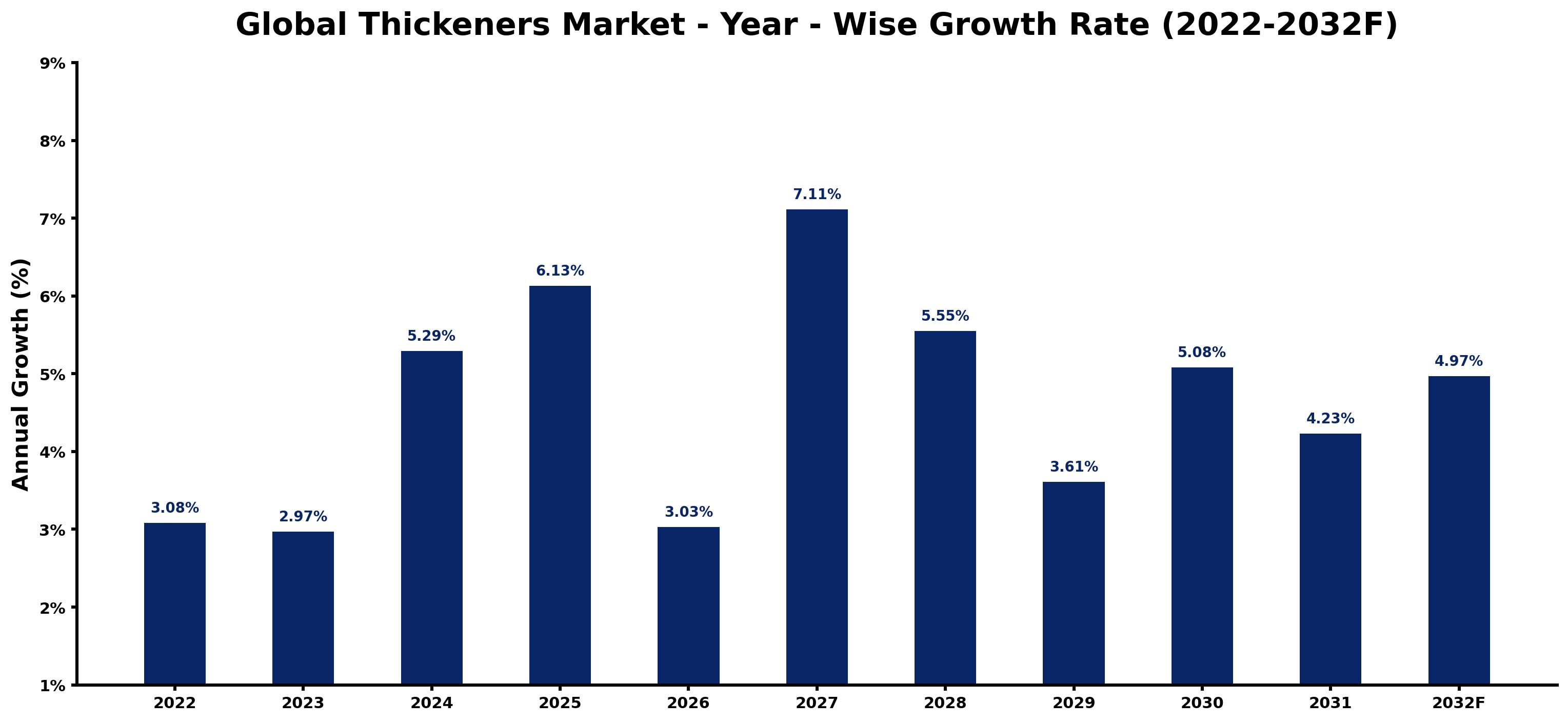 Global Thickeners Market Year-wise Growth Rate and Key Drivers