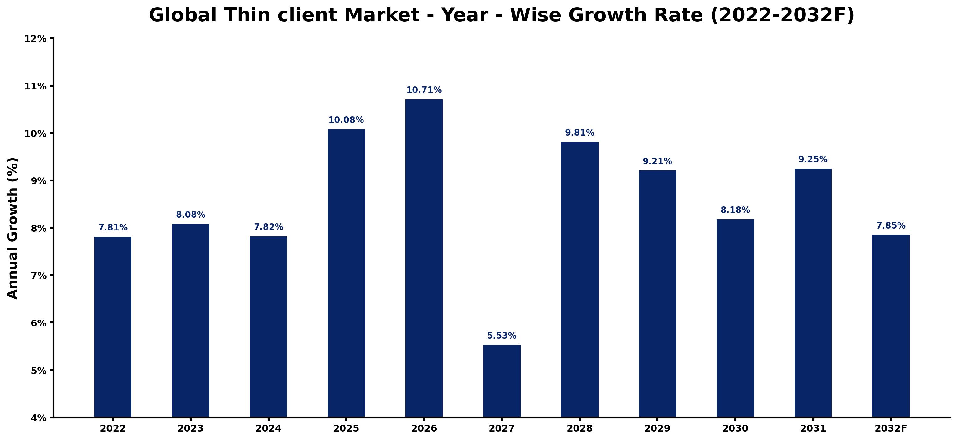 Global Thin client Market Year-wise Growth Rate and Key Drivers