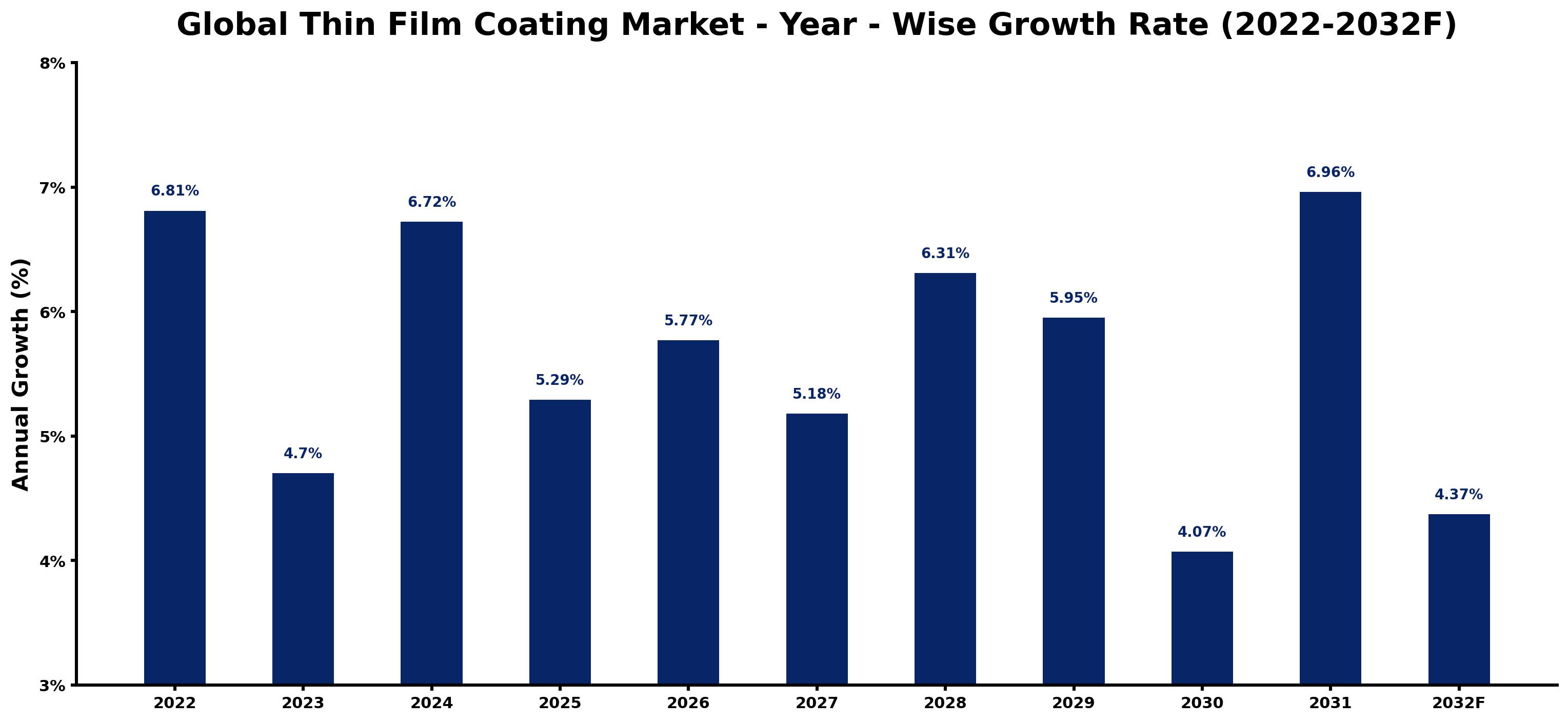 Global Thin Film Coating Market Year-wise Growth Rate and Key Drivers