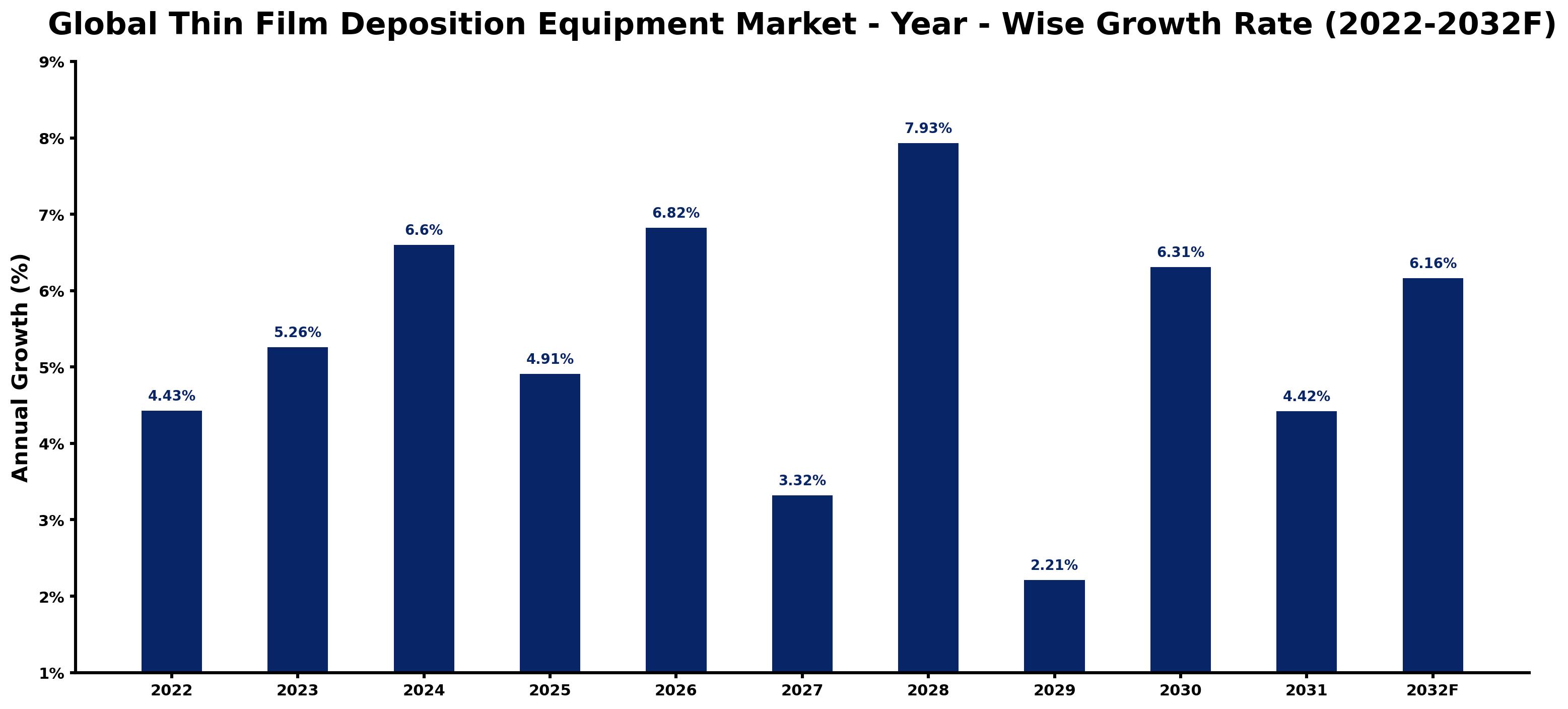 Global Thin Film Deposition Equipment Market Year-wise Growth Rate and Key Drivers