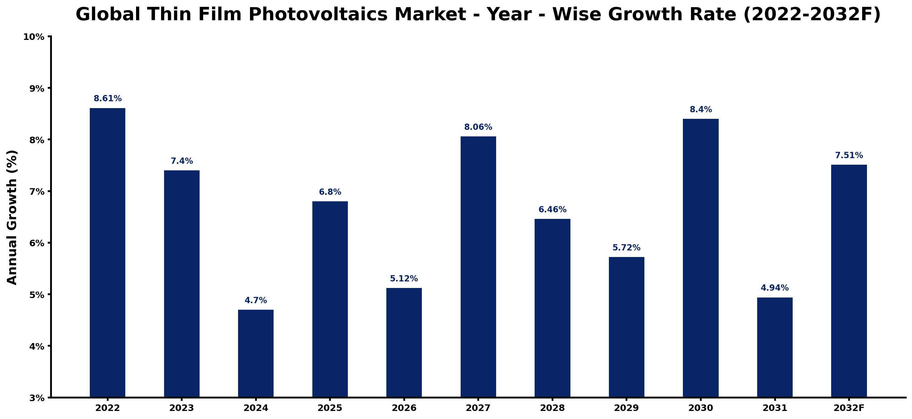 Global Thin Film Photovoltaics Market Year-wise Growth Rate and Key Drivers