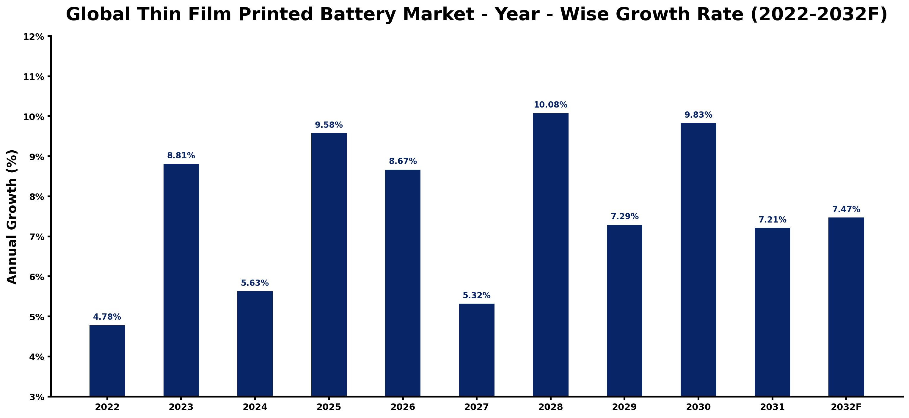Global Thin Film Printed Battery Market Year-wise Growth Rate and Key Drivers