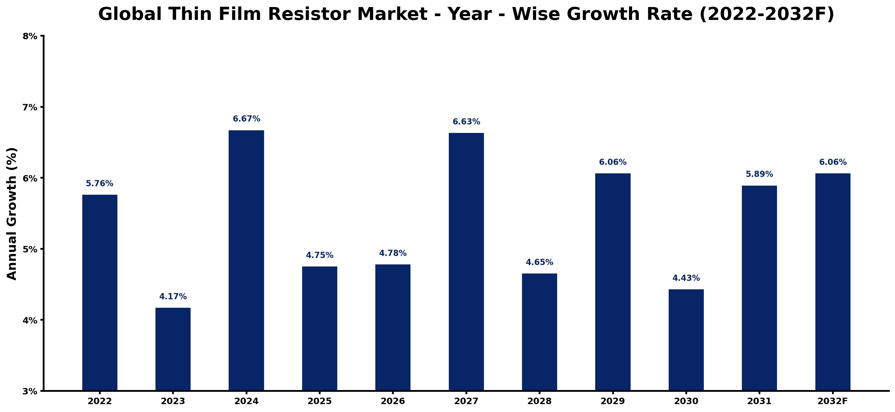 Global Thin Film Resistor Market Year-wise Growth Rate and Key Drivers