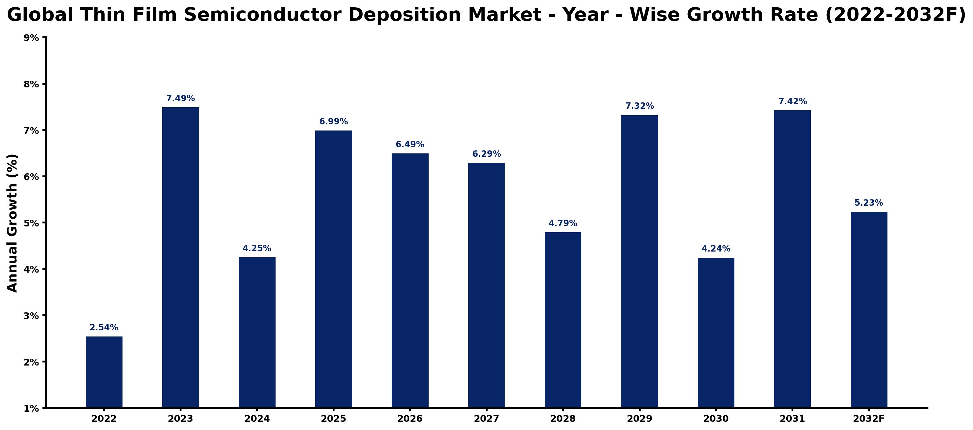 Global Thin Film Semiconductor Deposition Market Year-wise Growth Rate and Key Drivers