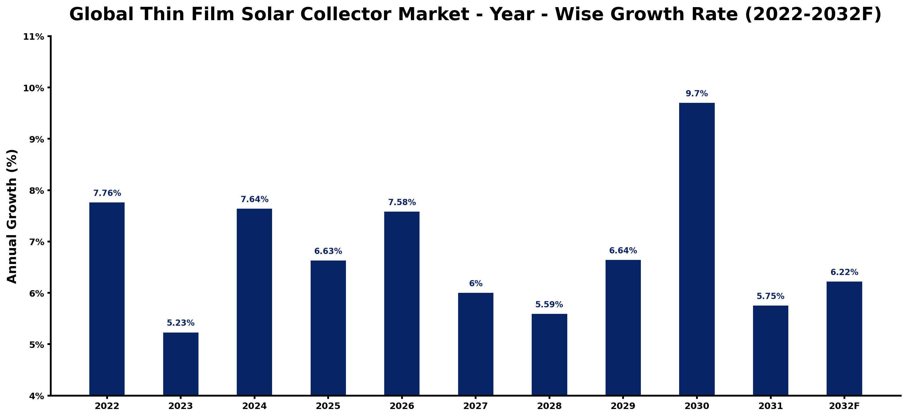 Global Thin Film Solar Collector Market Year-wise Growth Rate and Key Drivers