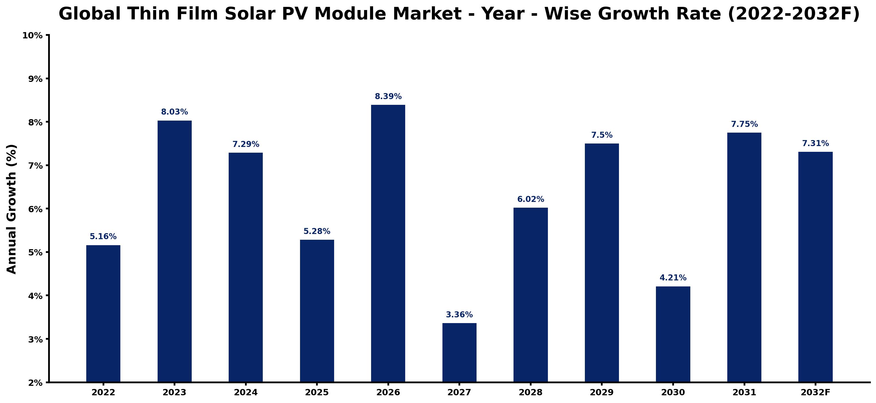 Global Thin Film Solar PV Module Market Year-wise Growth Rate and Key Drivers