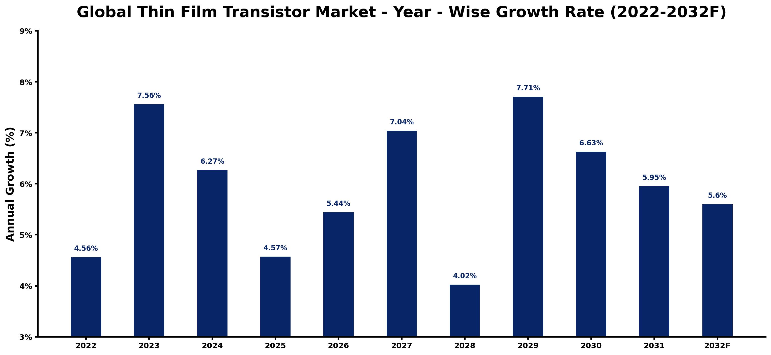 Global Thin Film Transistor Market Year-wise Growth Rate and Key Drivers