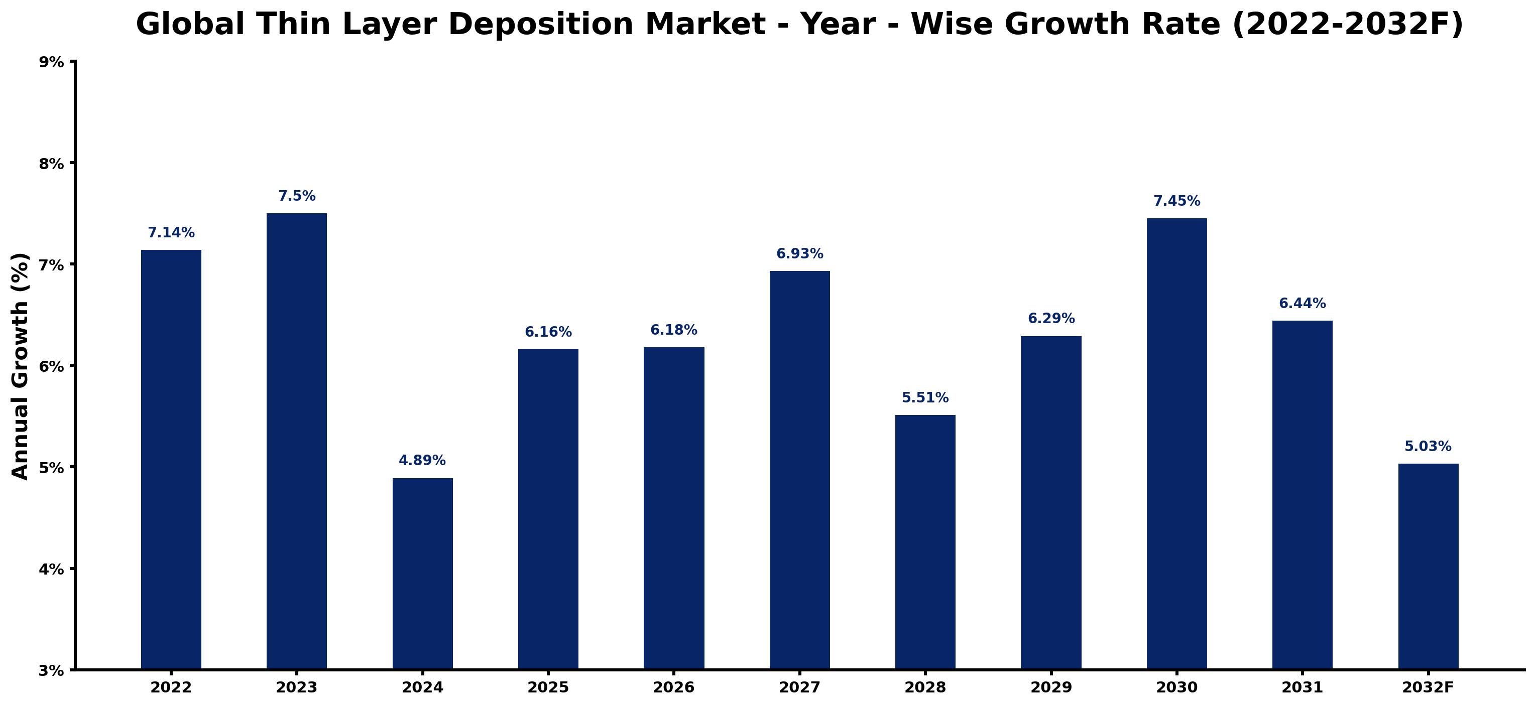 Global Thin Layer Deposition Market Year-wise Growth Rate and Key Drivers