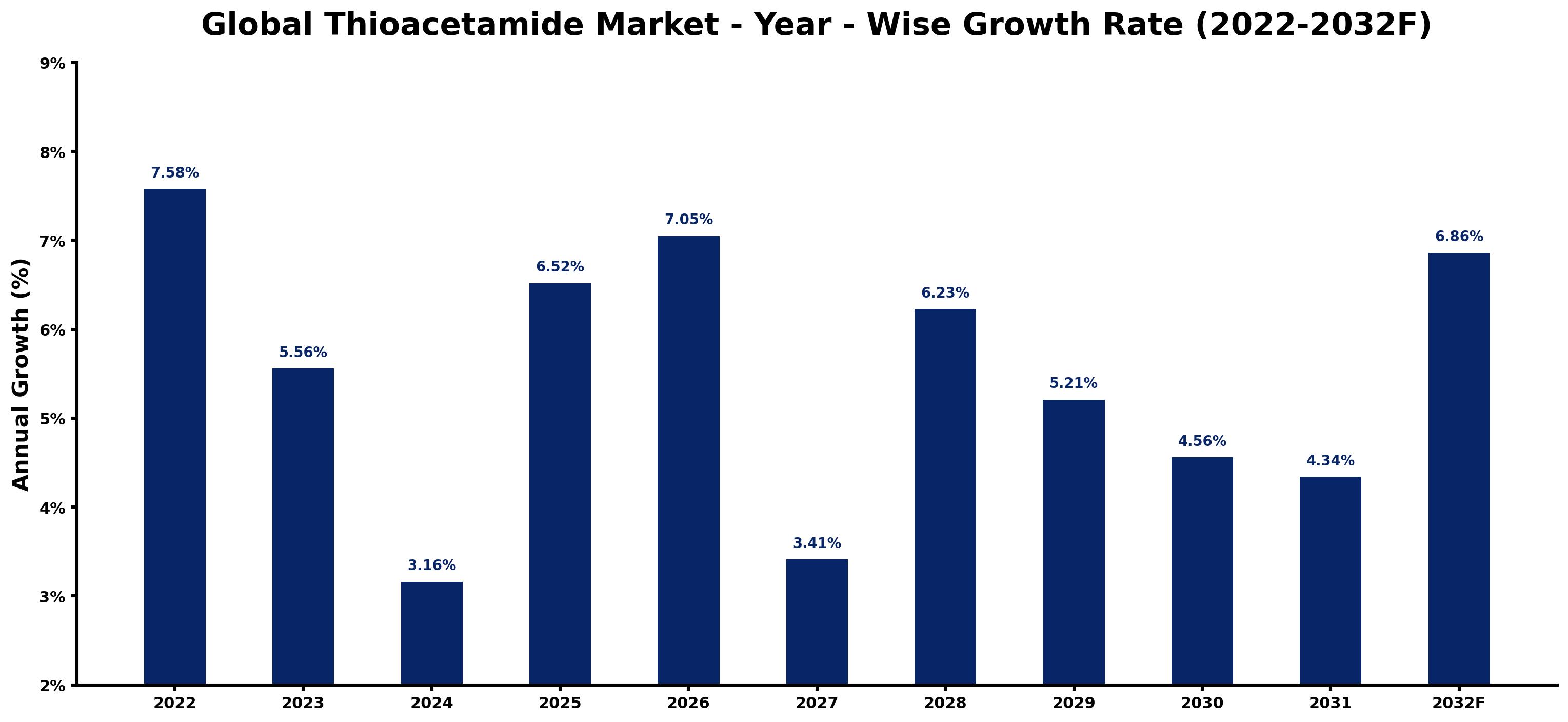 Global Thioacetamide Market Year-wise Growth Rate and Key Drivers