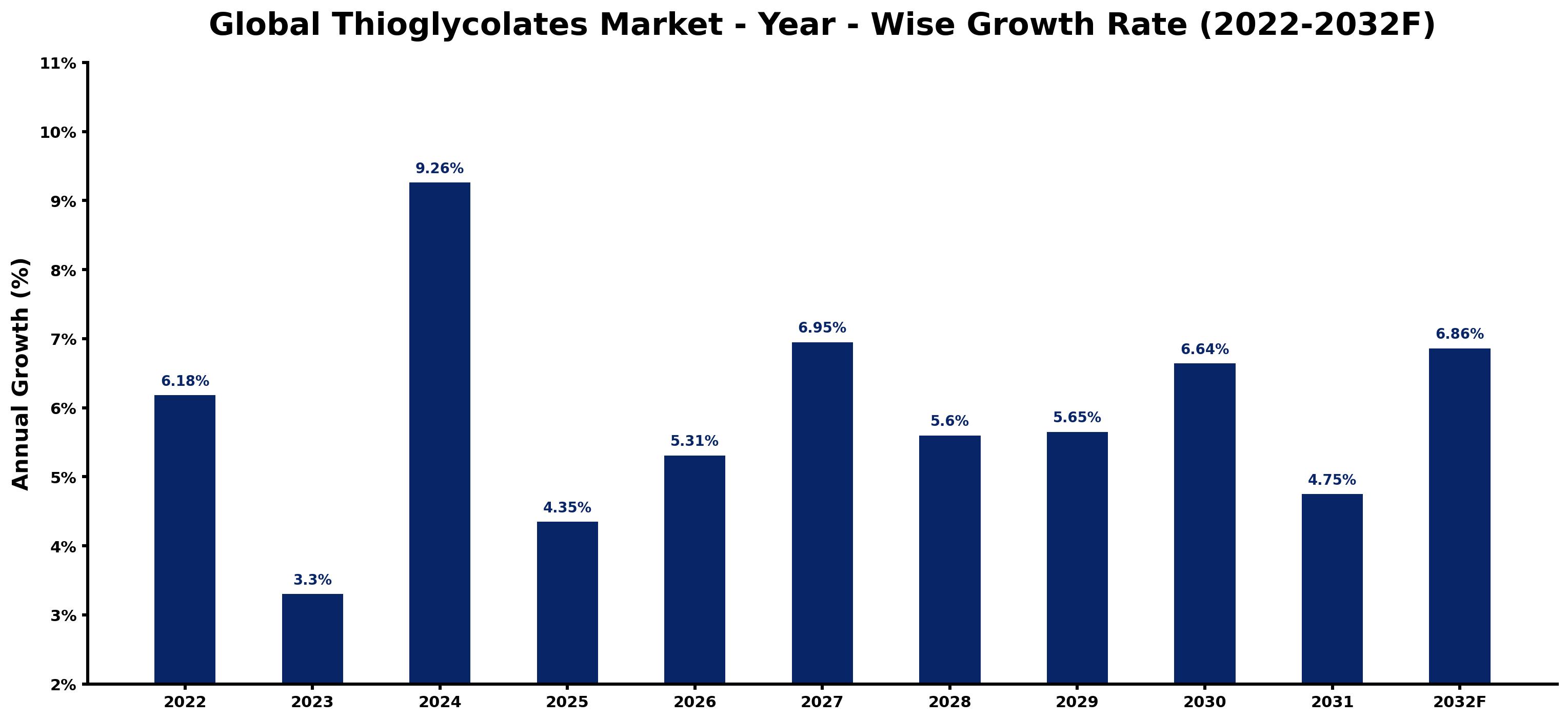 Global Thioglycolates Market Year-wise Growth Rate and Key Drivers