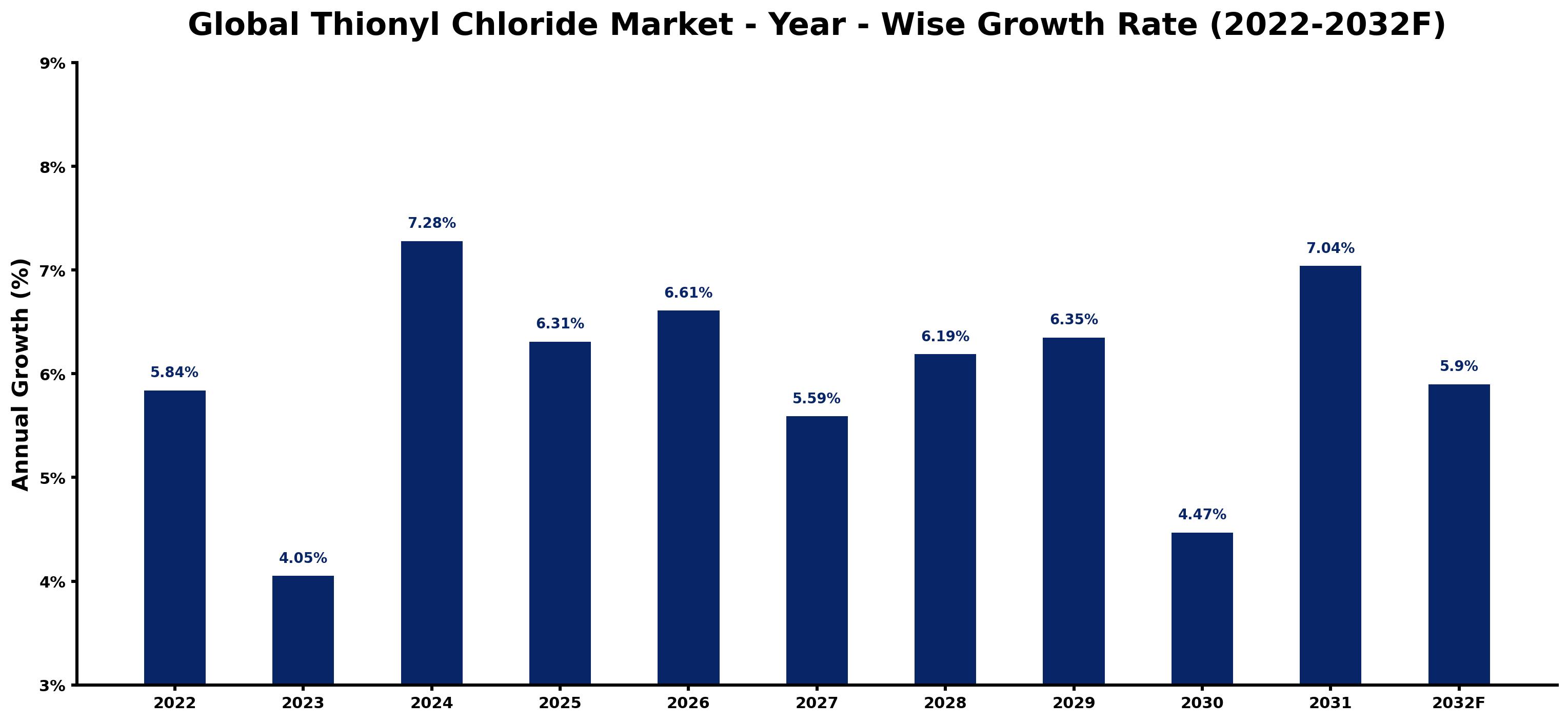 Global Thionyl Chloride Market Year-wise Growth Rate and Key Drivers