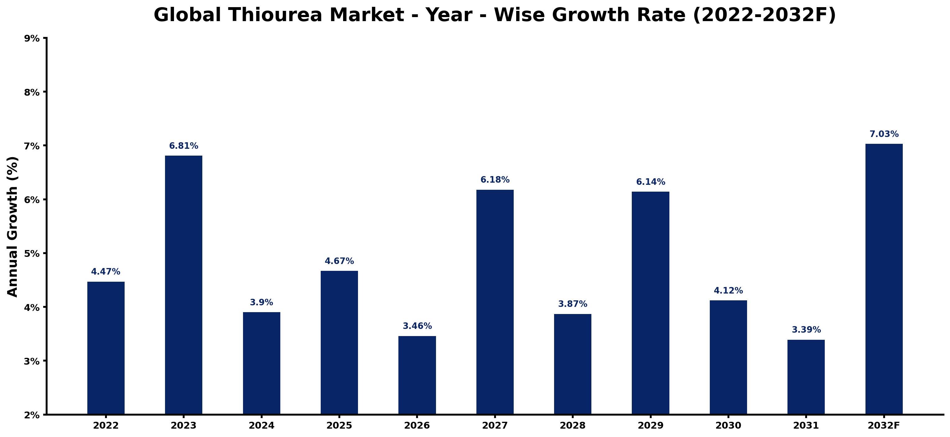 Global Thiourea Market Year-wise Growth Rate and Key Drivers