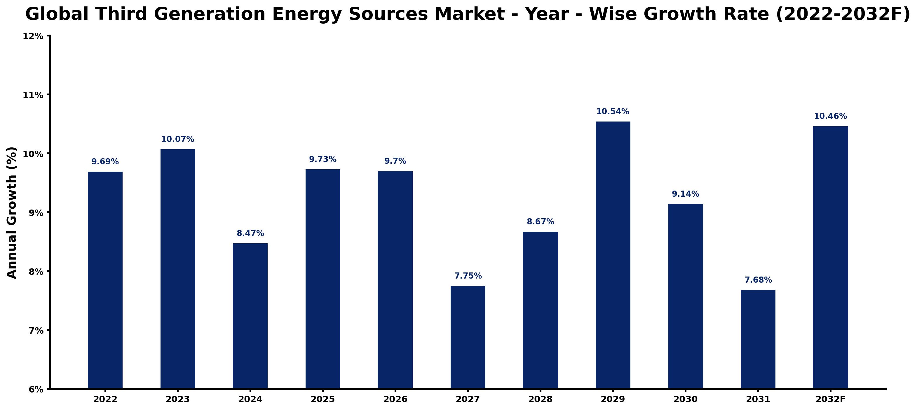 Global Third Generation Energy Sources Market Year-wise Growth Rate and Key Drivers