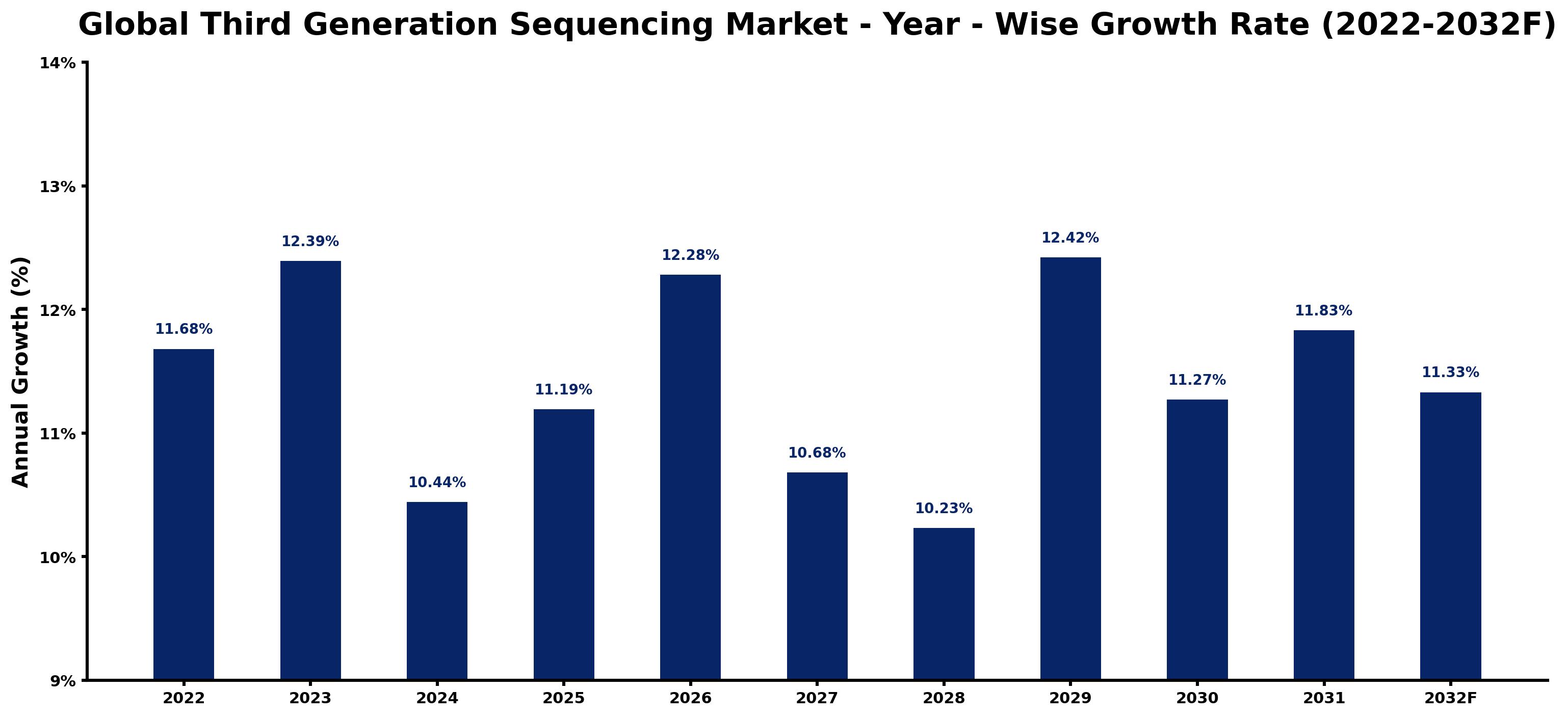 Global Third Generation Sequencing Market Year-wise Growth Rate and Key Drivers