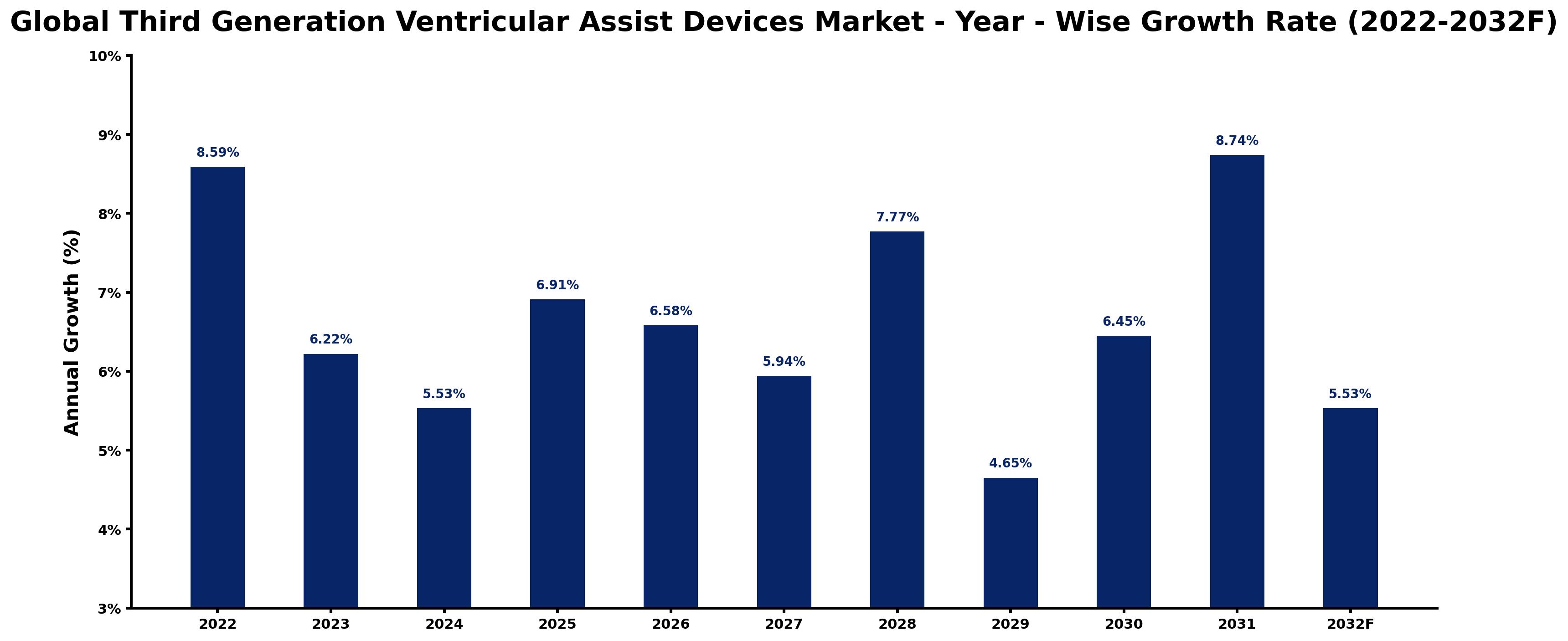 Global Third Generation Ventricular Assist Devices Market Year-wise Growth Rate and Key Drivers