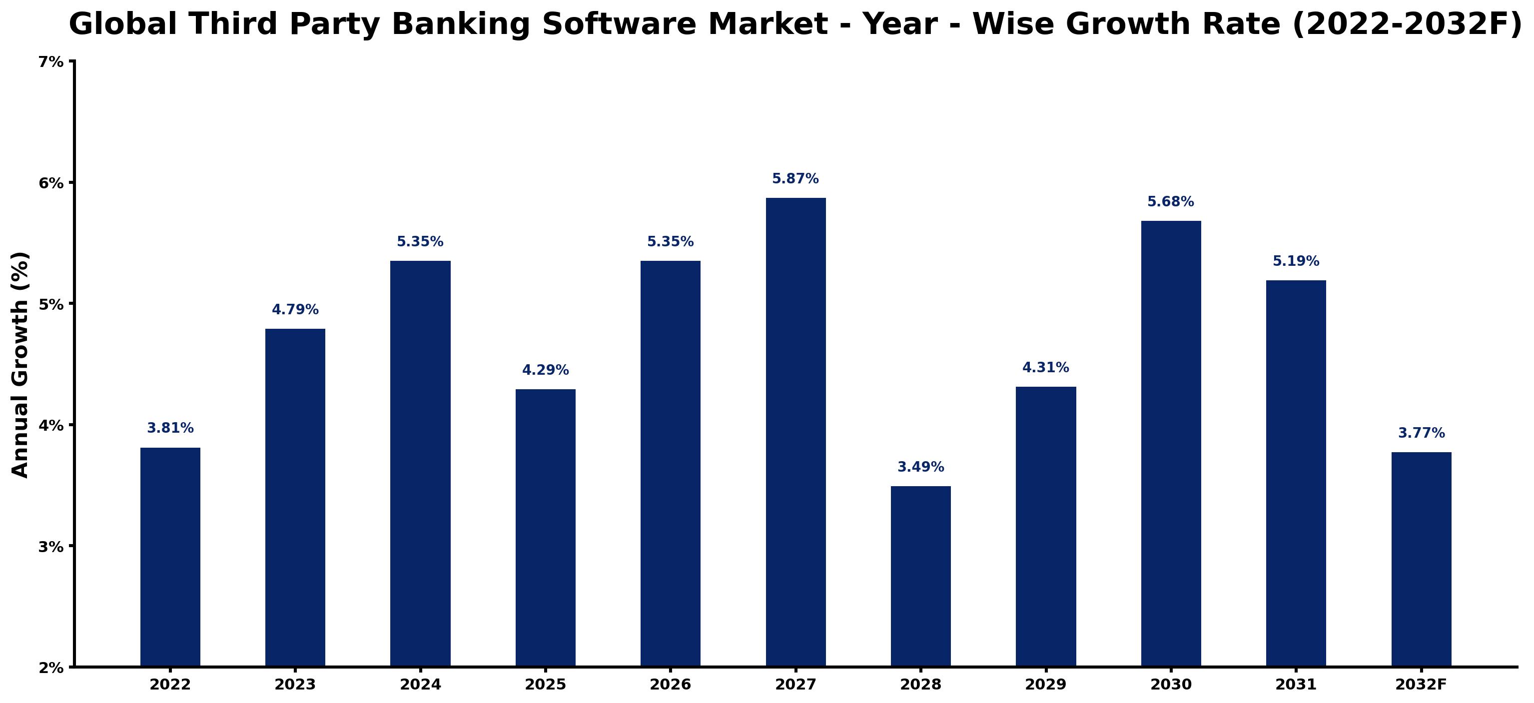 Global Third Party Banking Software Market Year-wise Growth Rate and Key Drivers