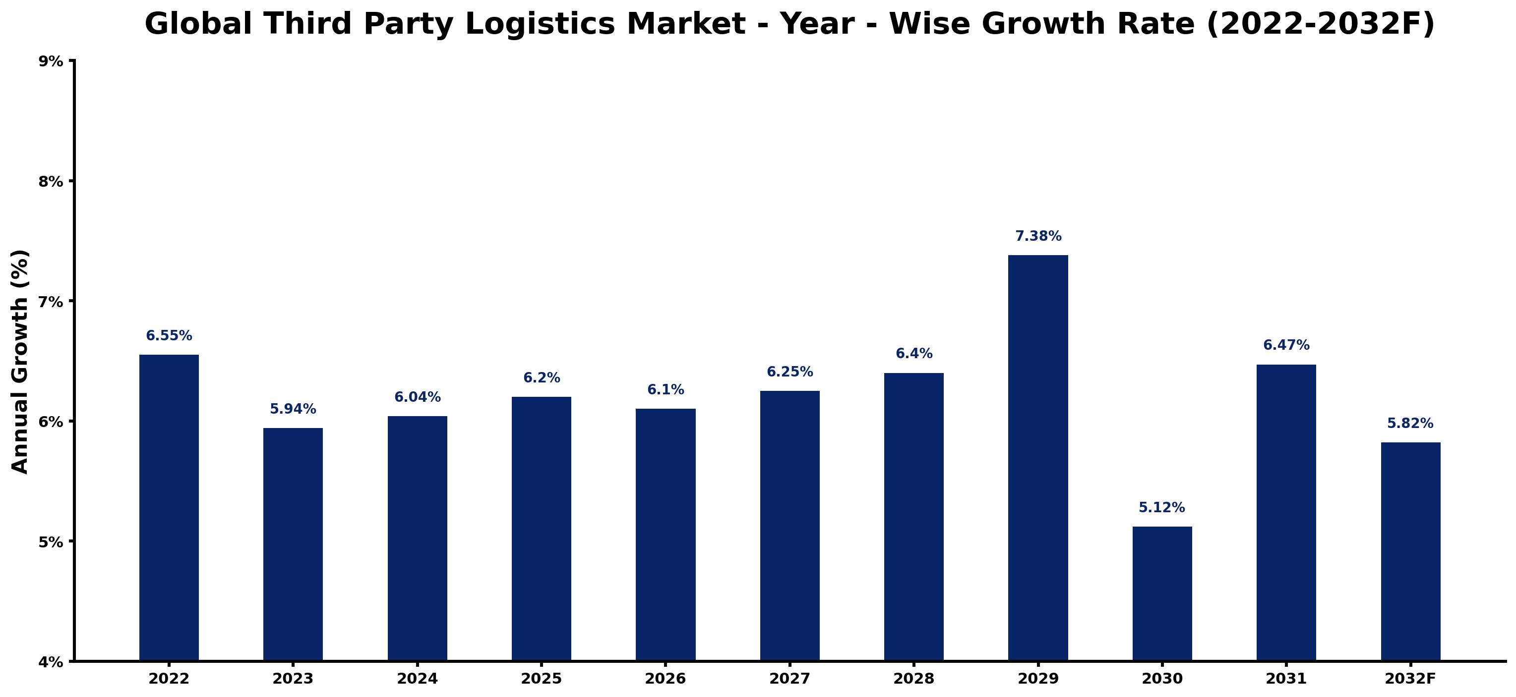 Global Third party Logistics Market Year-wise Growth Rate and Key Drivers