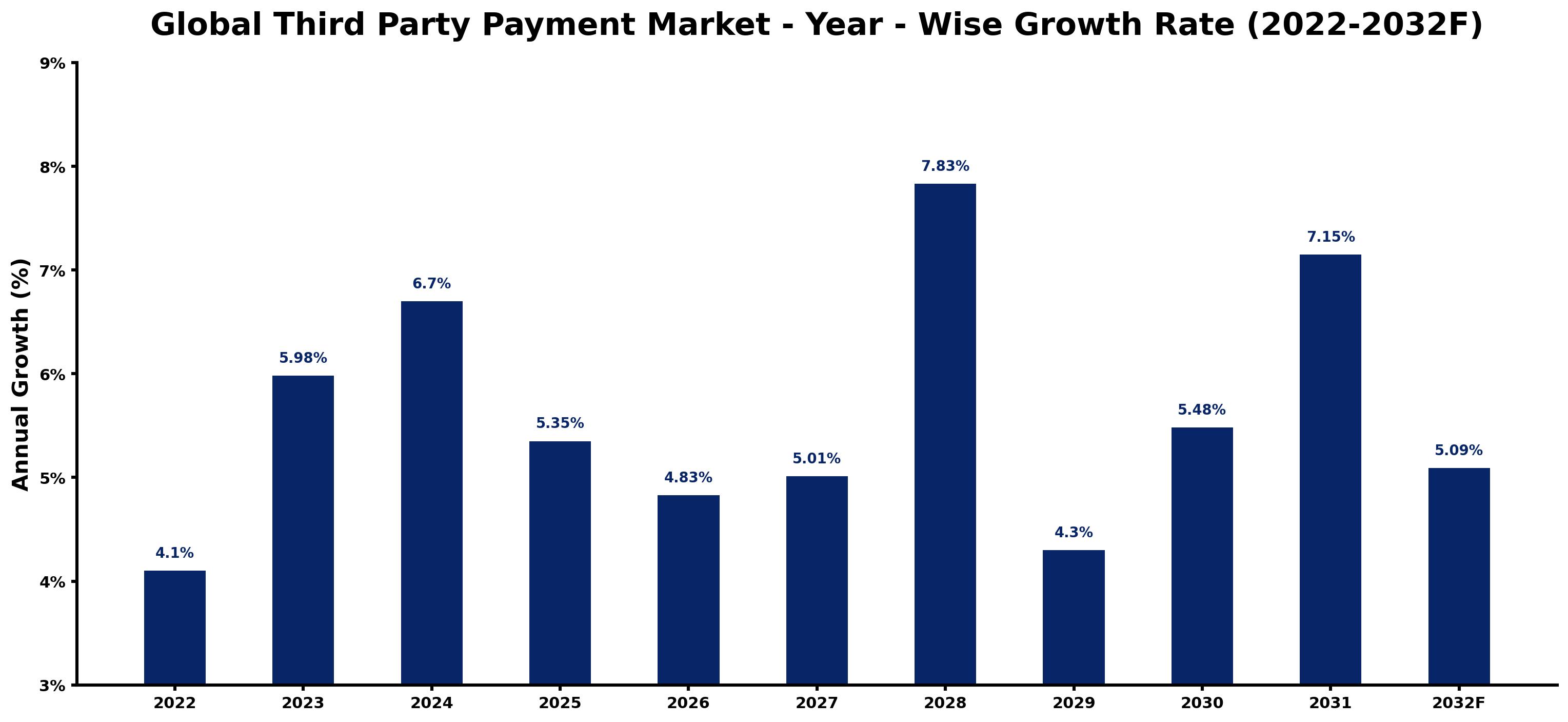 Global Third Party Payment Market Year-wise Growth Rate and Key Drivers
