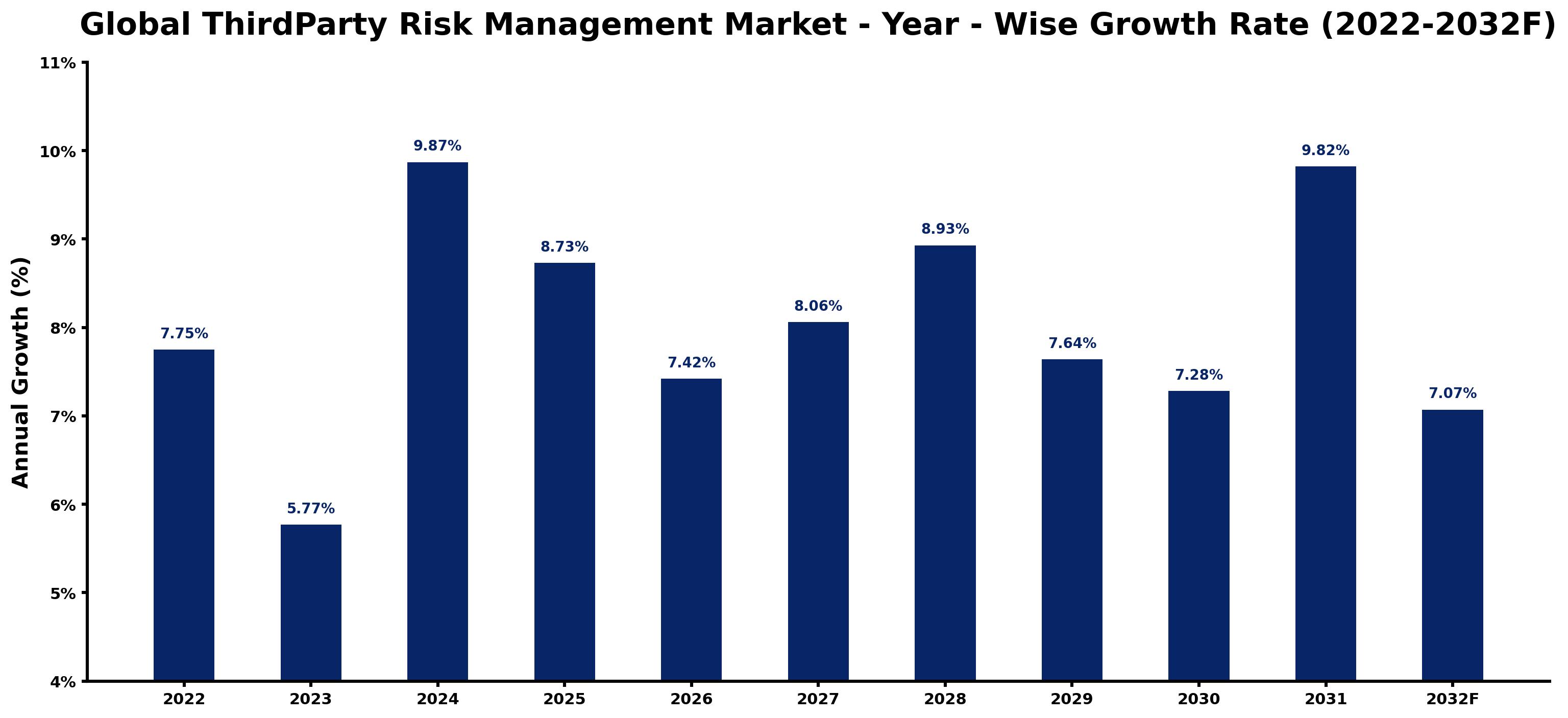 Global ThirdParty Risk Management Market Year-wise Growth Rate and Key Drivers